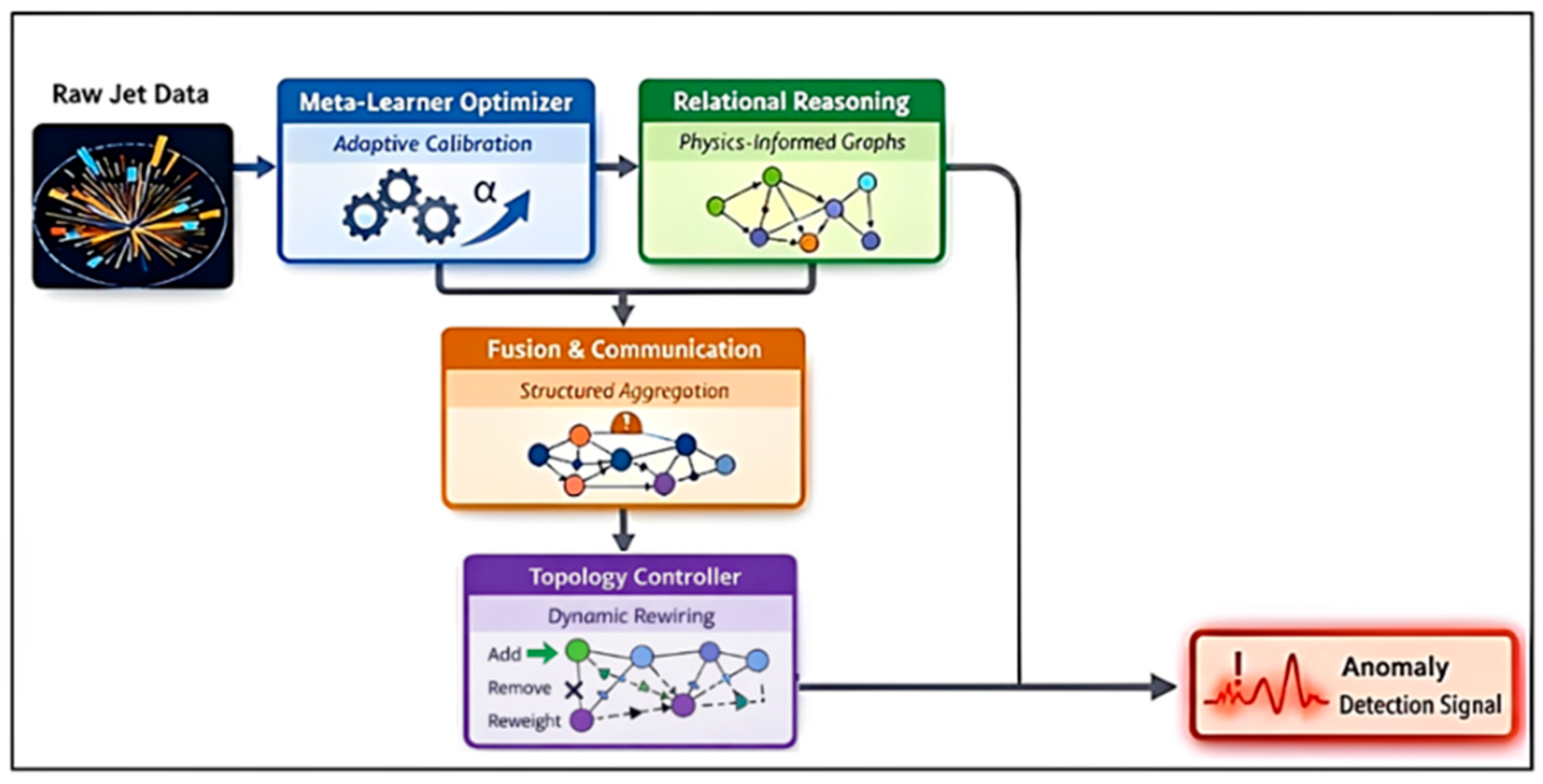 A Physics-Guided and Self-Adaptive Multi-Agent Framework for Jet ...