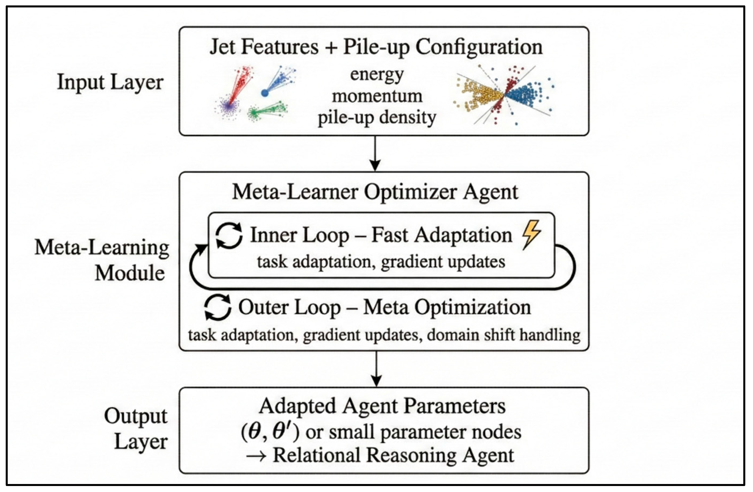 A Physics-Guided and Self-Adaptive Multi-Agent Framework for Jet ...
