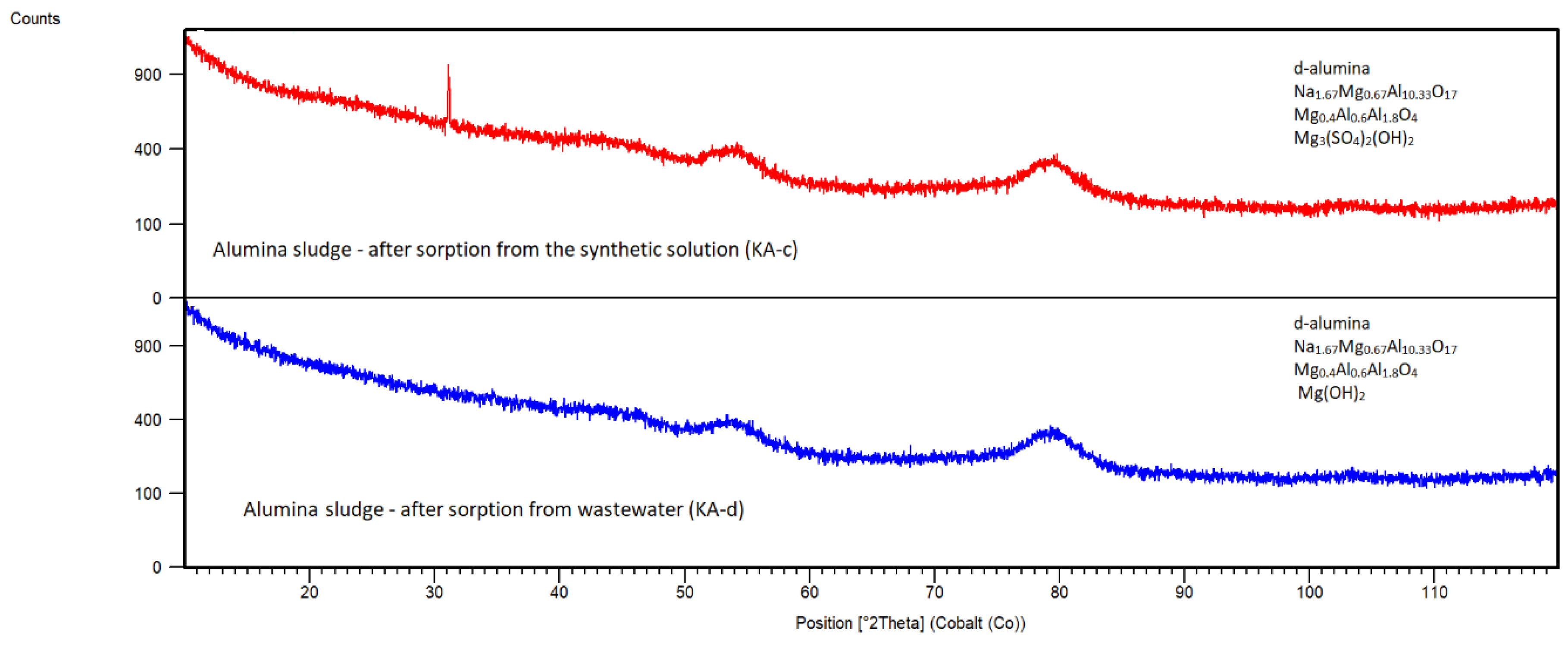 Preprints 145707 g021