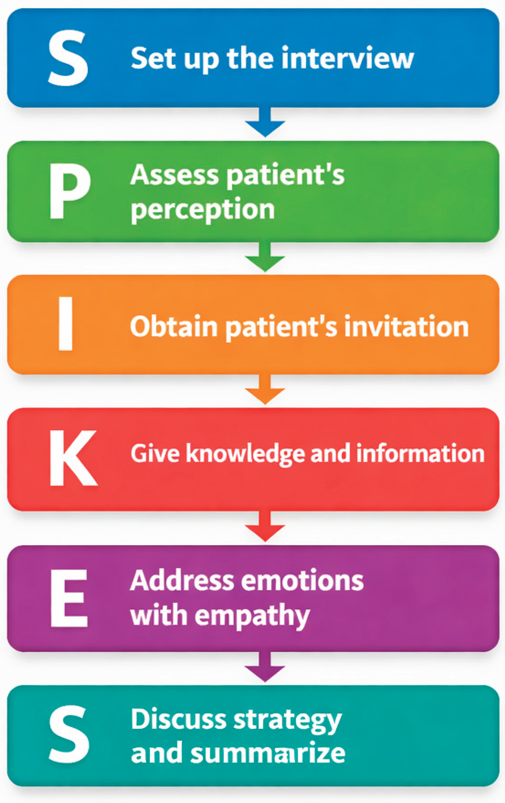 Goals of Care Discussions in Medical Training: Integrating Palliative ...