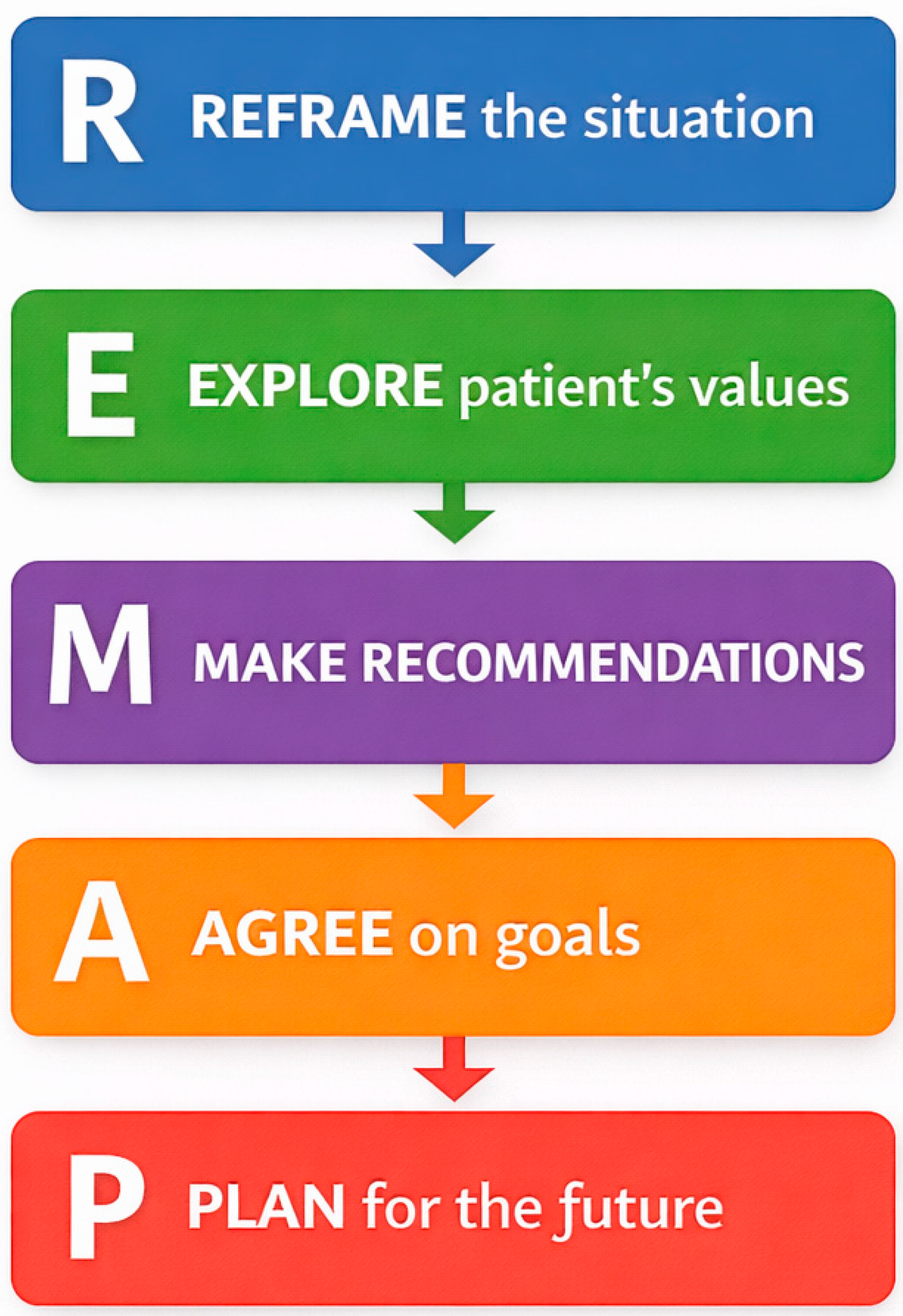 Goals of Care Discussions in Medical Training: Integrating Palliative ...