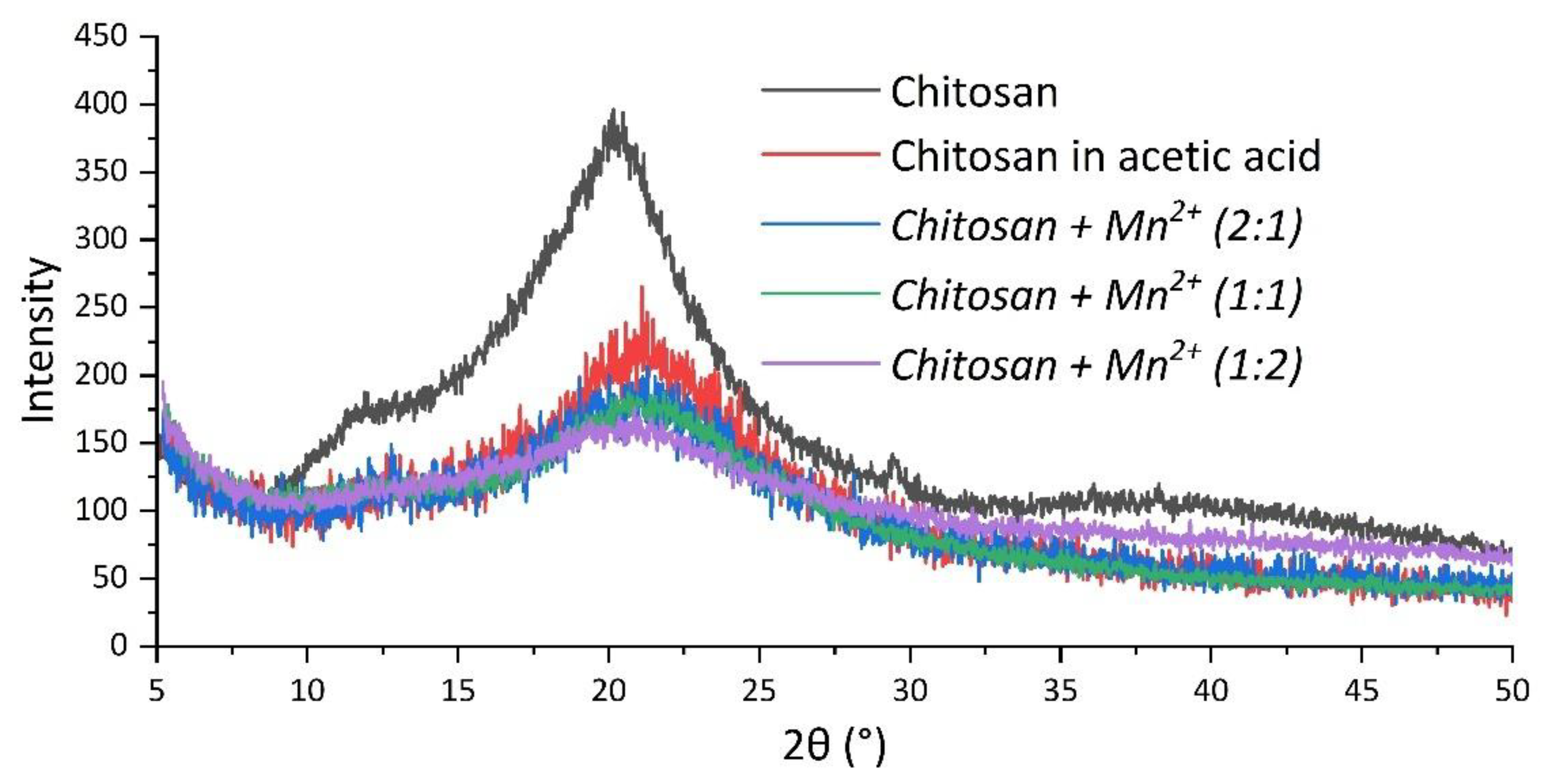 Preprints 162910 g005