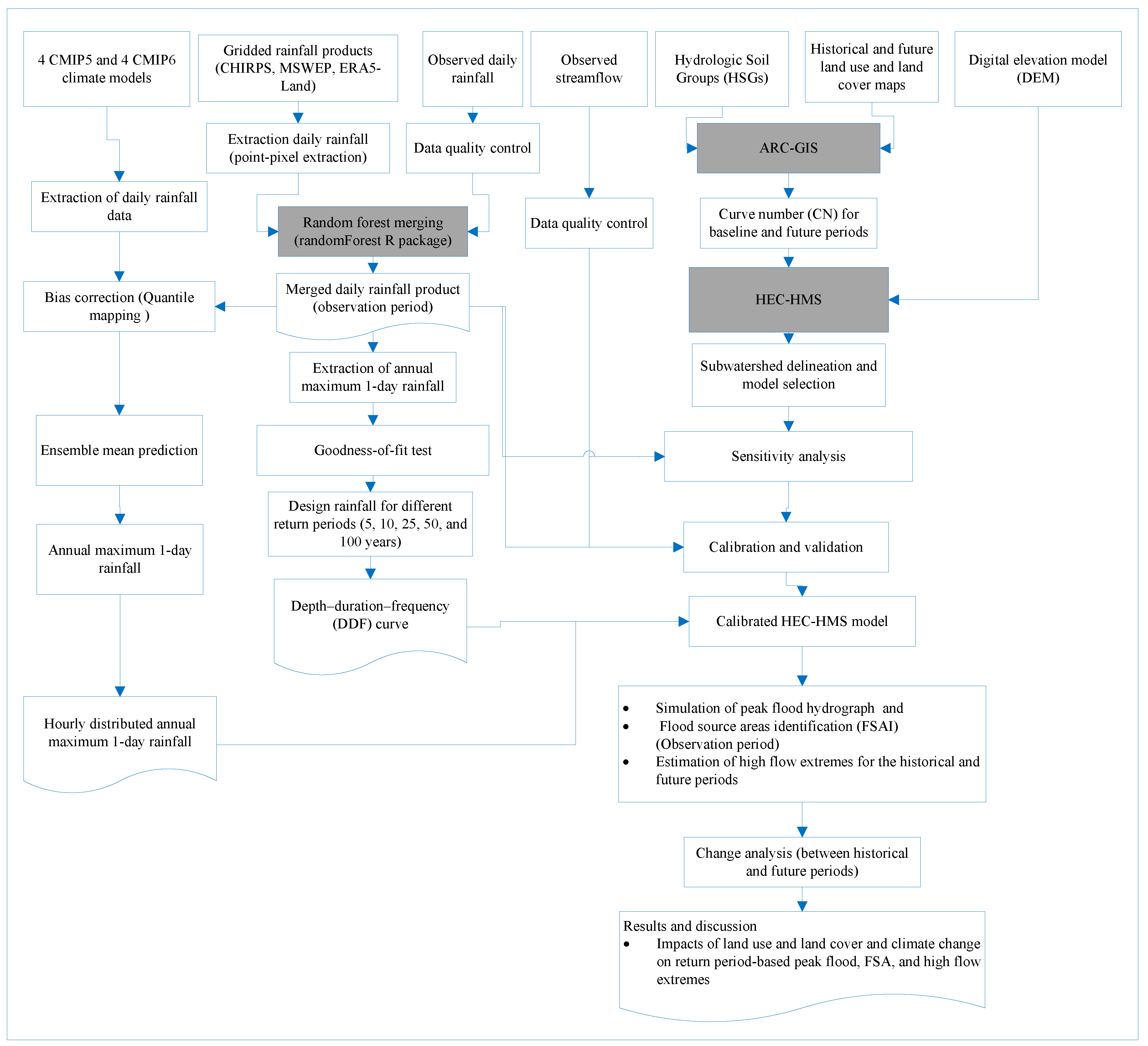 Preprints 143137 g003