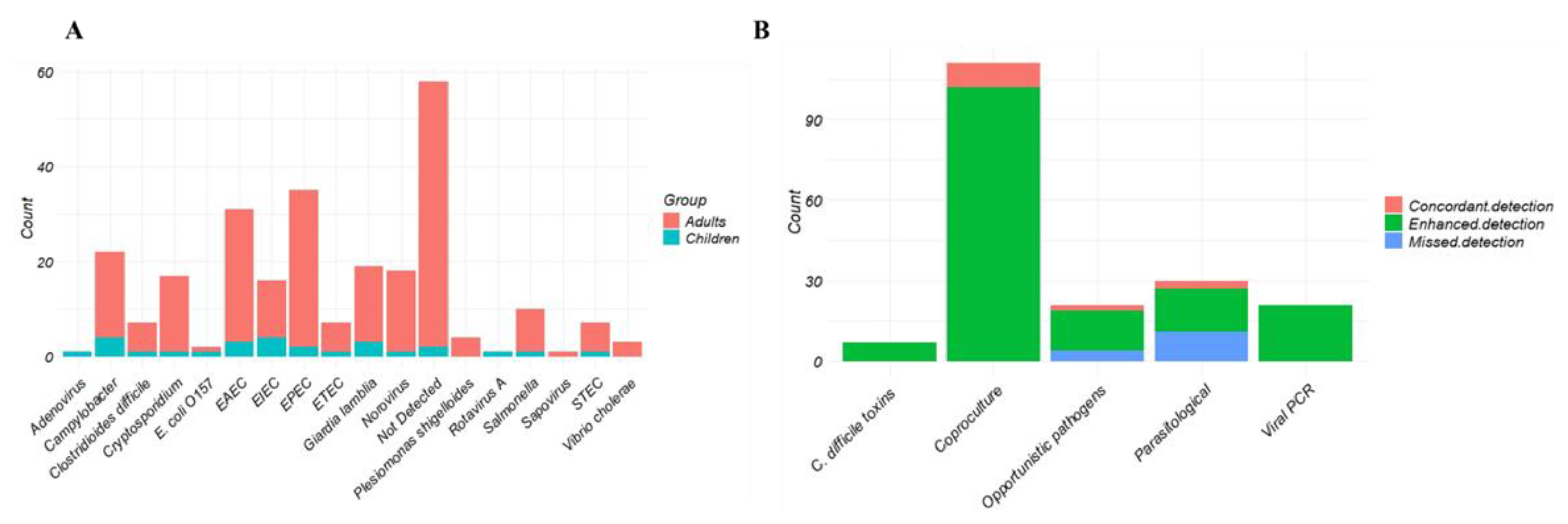 Preprints 183423 g003