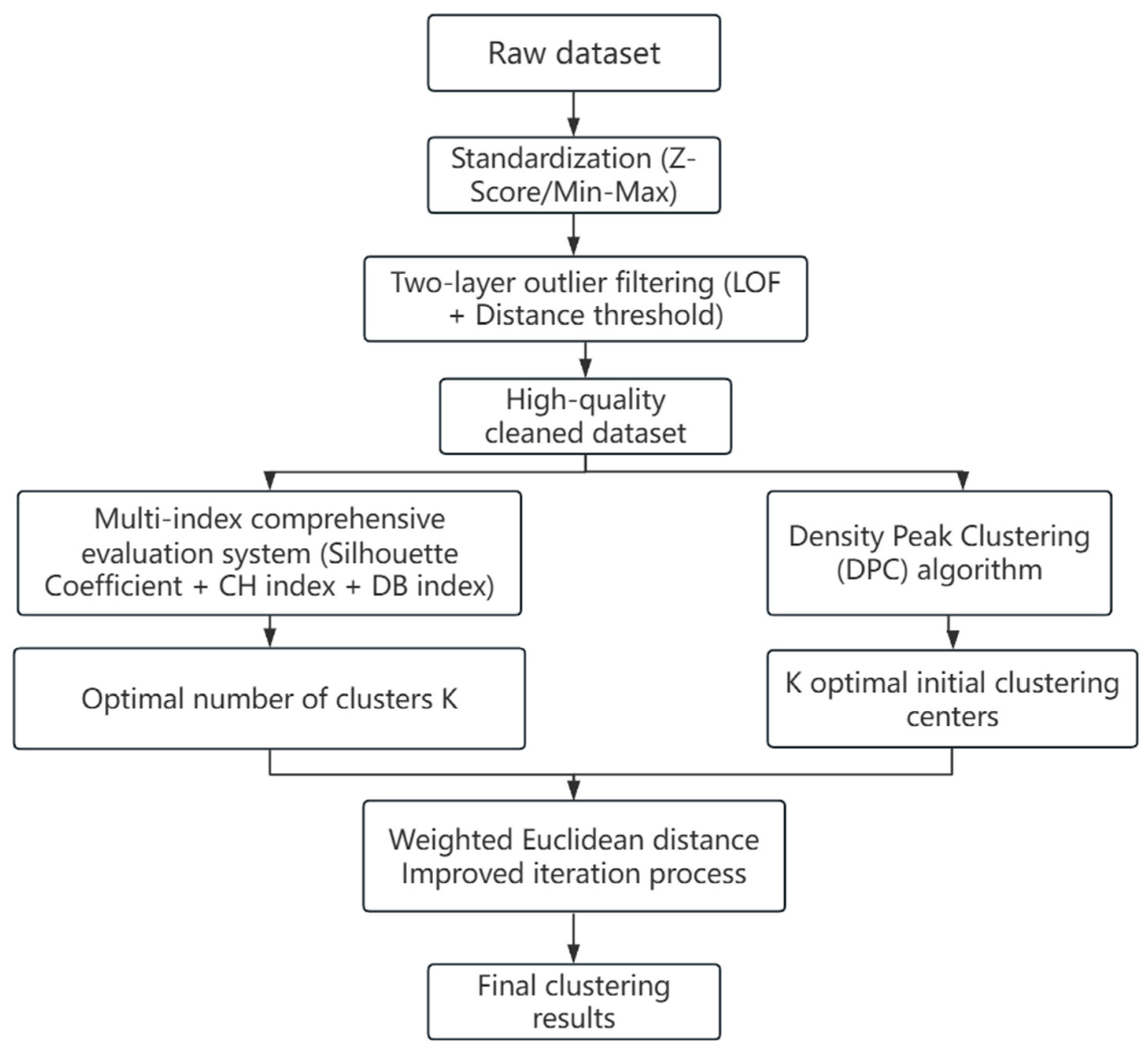 github - profthyagu python-em-k-means-algorithm-v1.0:... Improved K-Means Algorithm: Integrating Density Peaks and Adaptive K ...