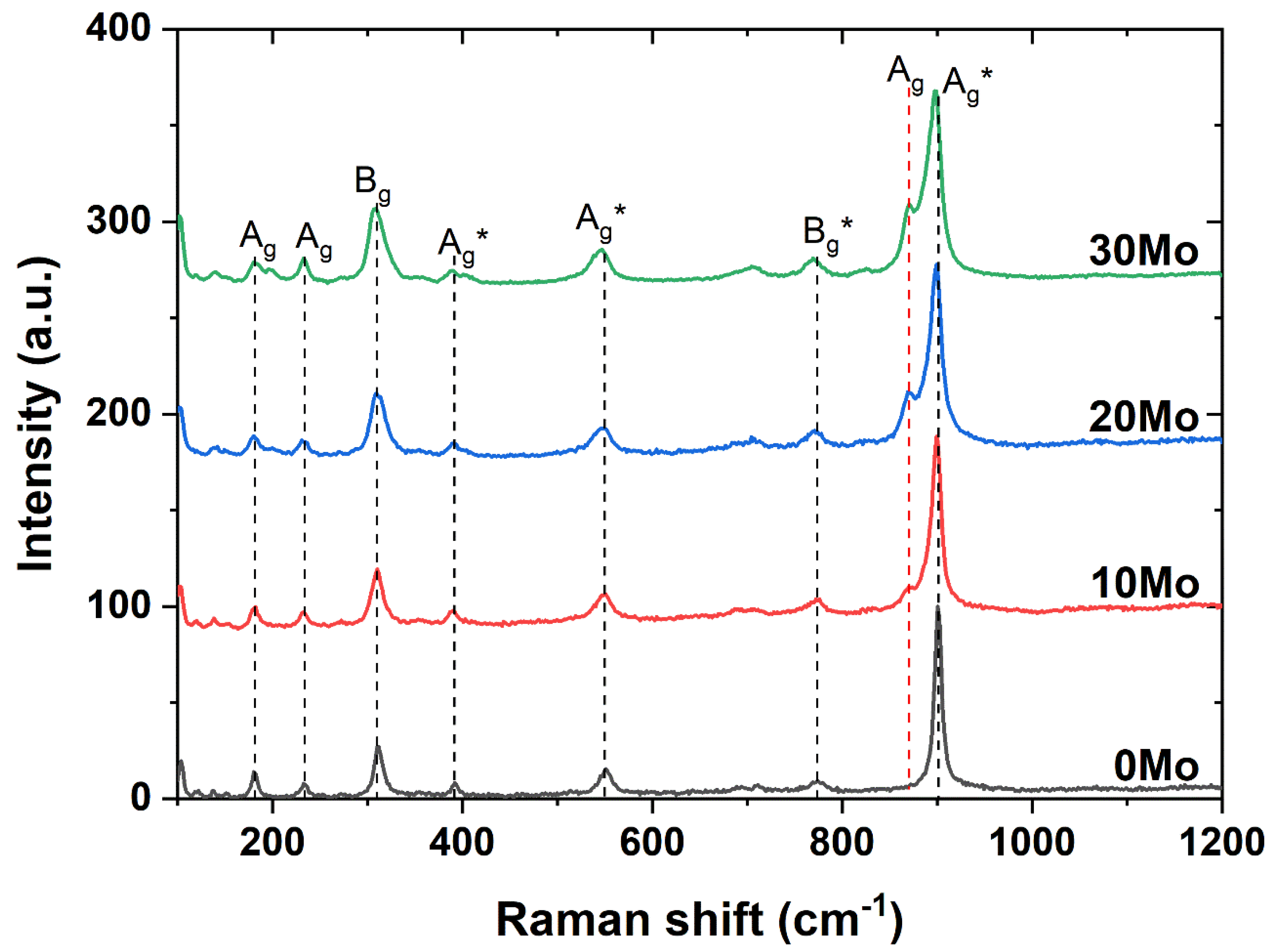 Preprints 153747 g002