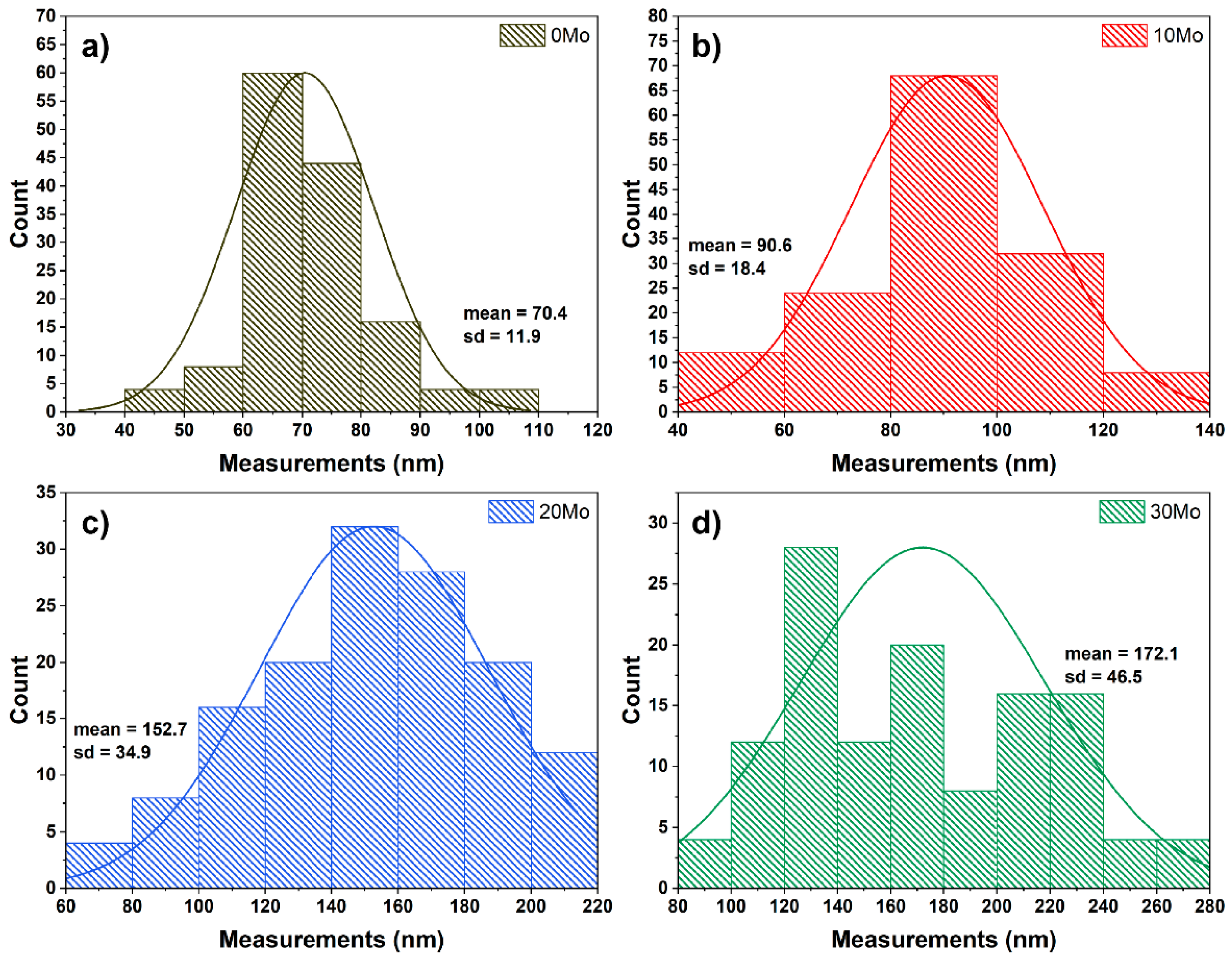 Preprints 153747 g005