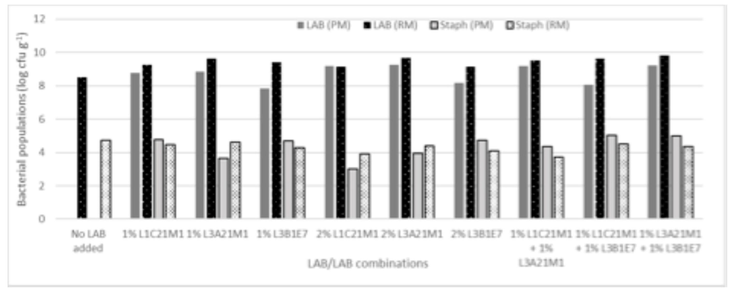 Preprints 153457 g003
