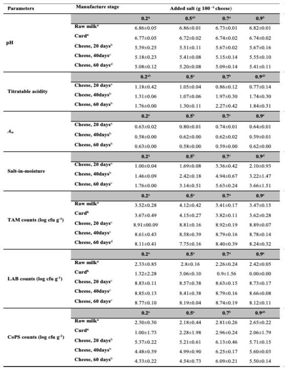 Preprints 153457 i002