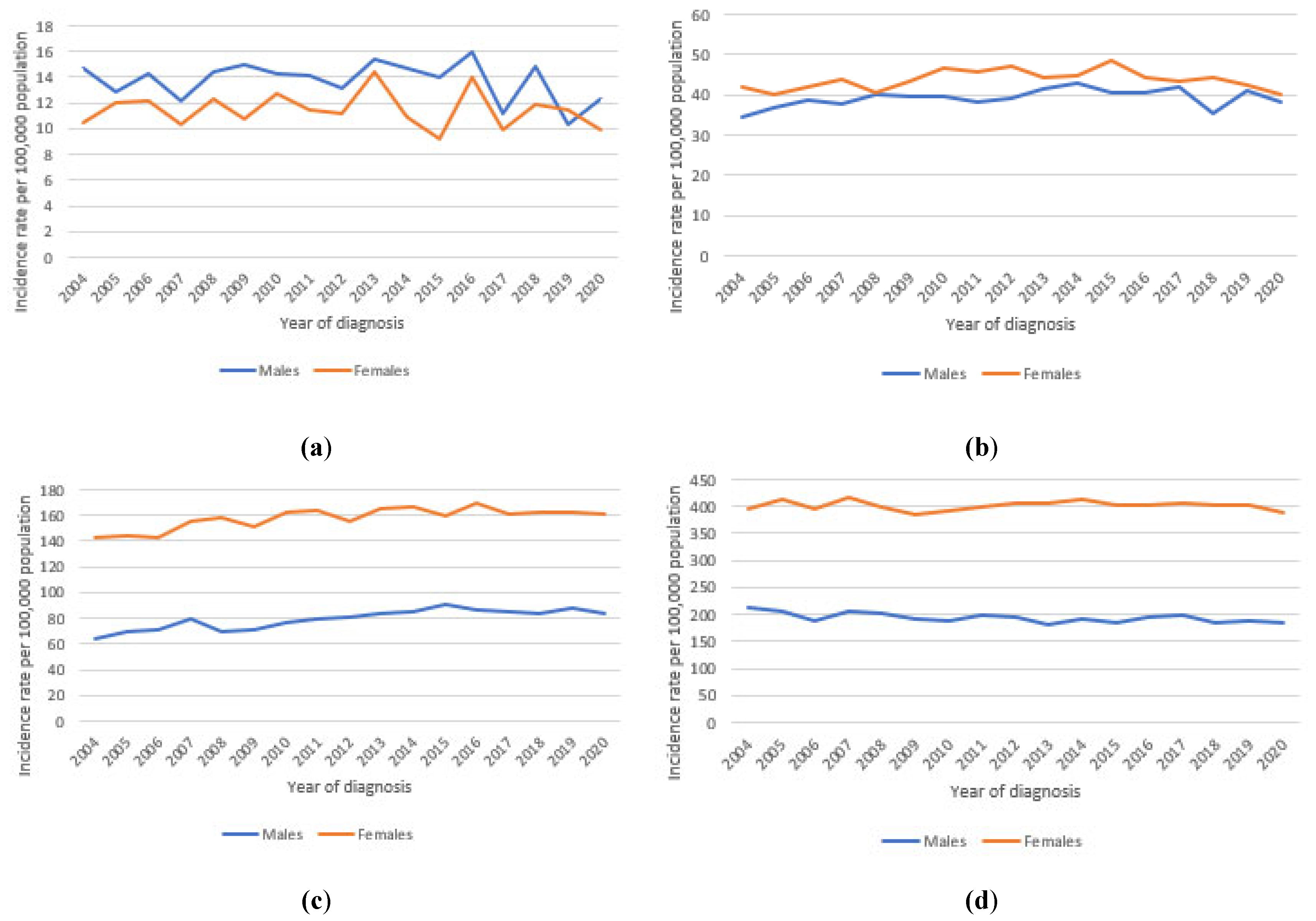 Preprints 154412 g003