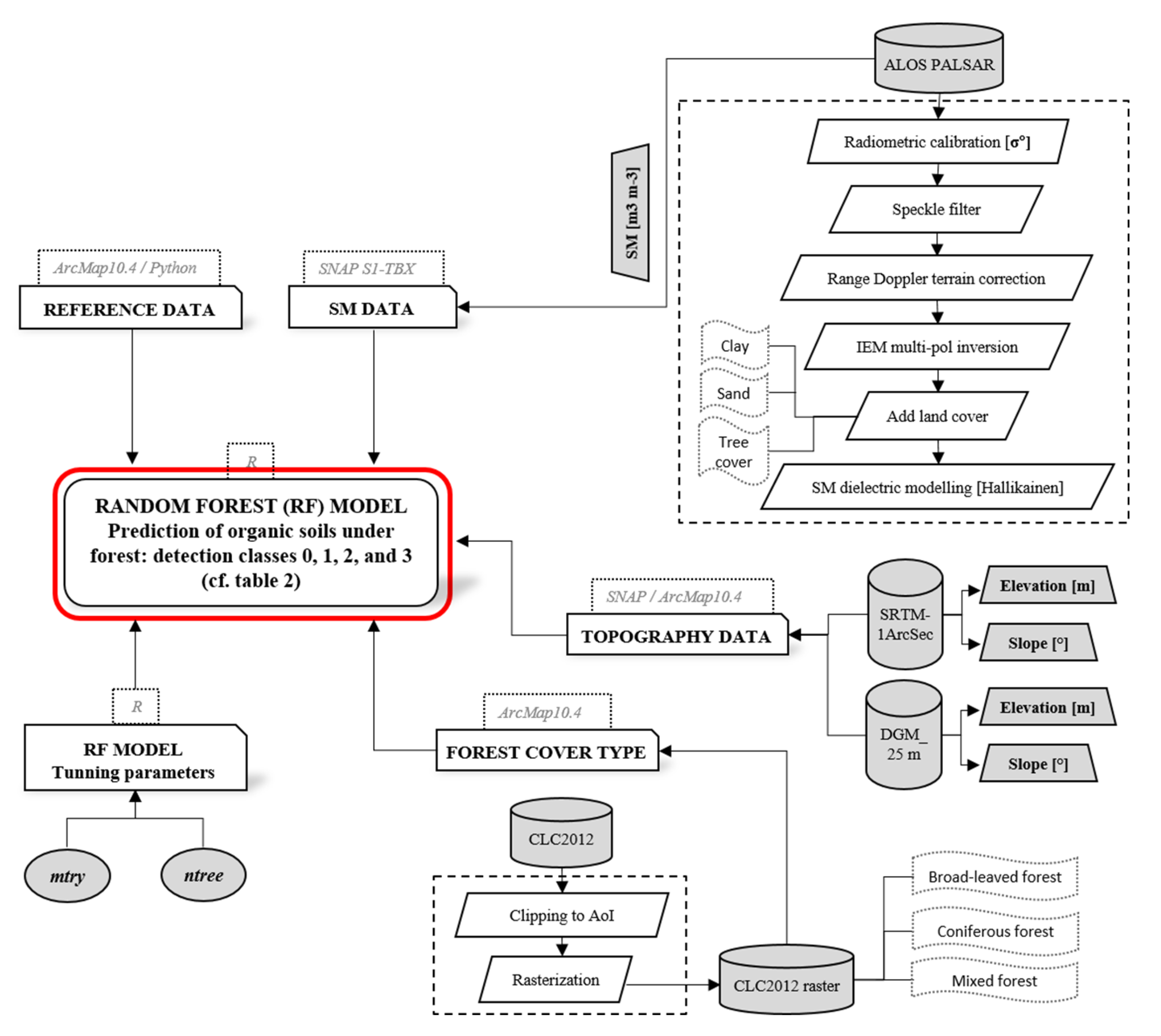 Detectability of Forest Peatlands in the Temperate Zone Using Random ...