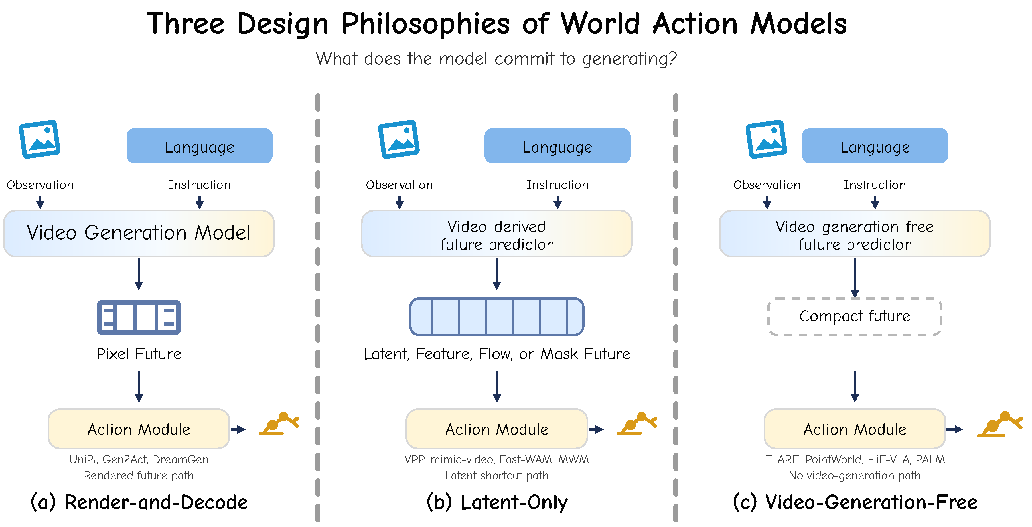World Action Models: A Survey[v1] | Preprints.org