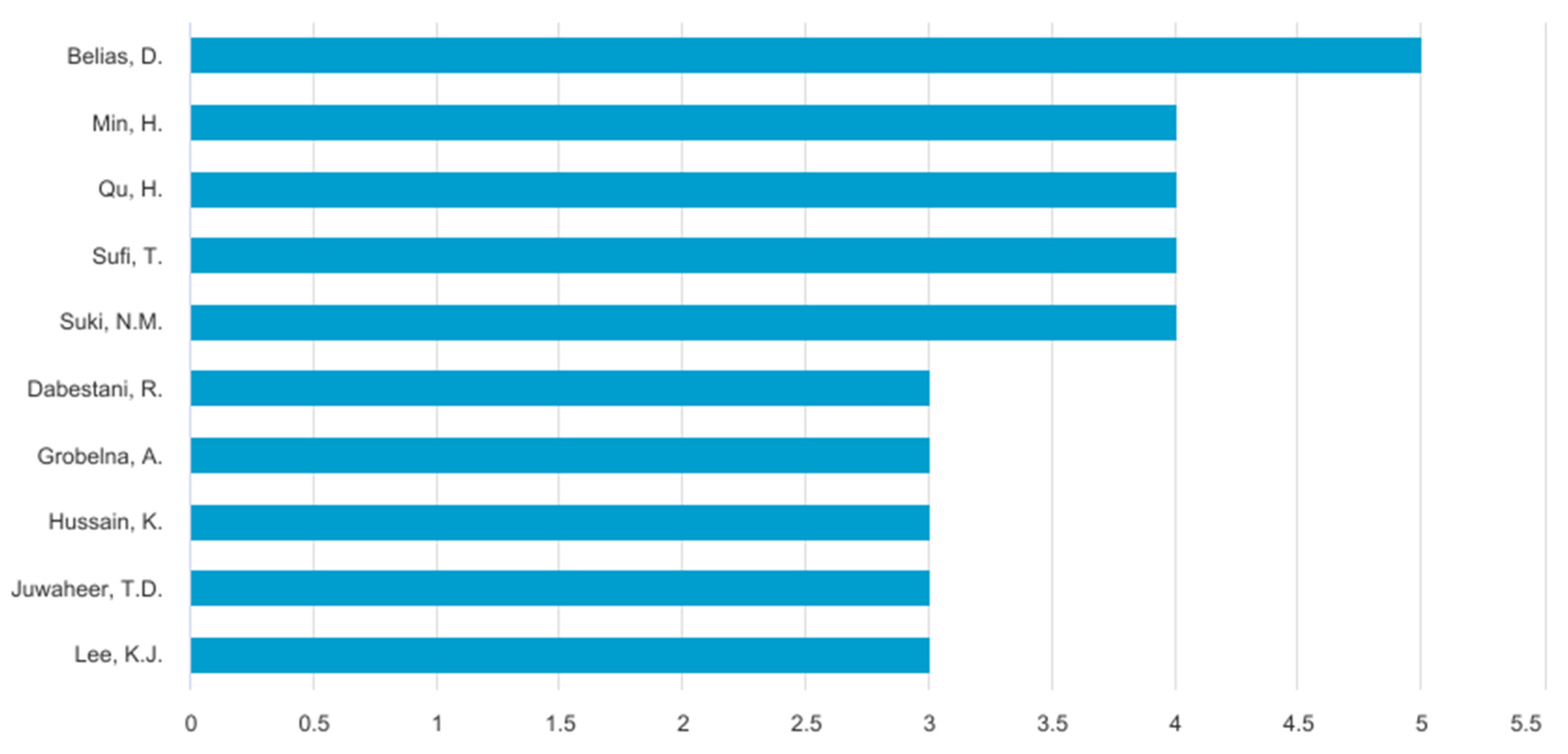 Preprints 143773 g003