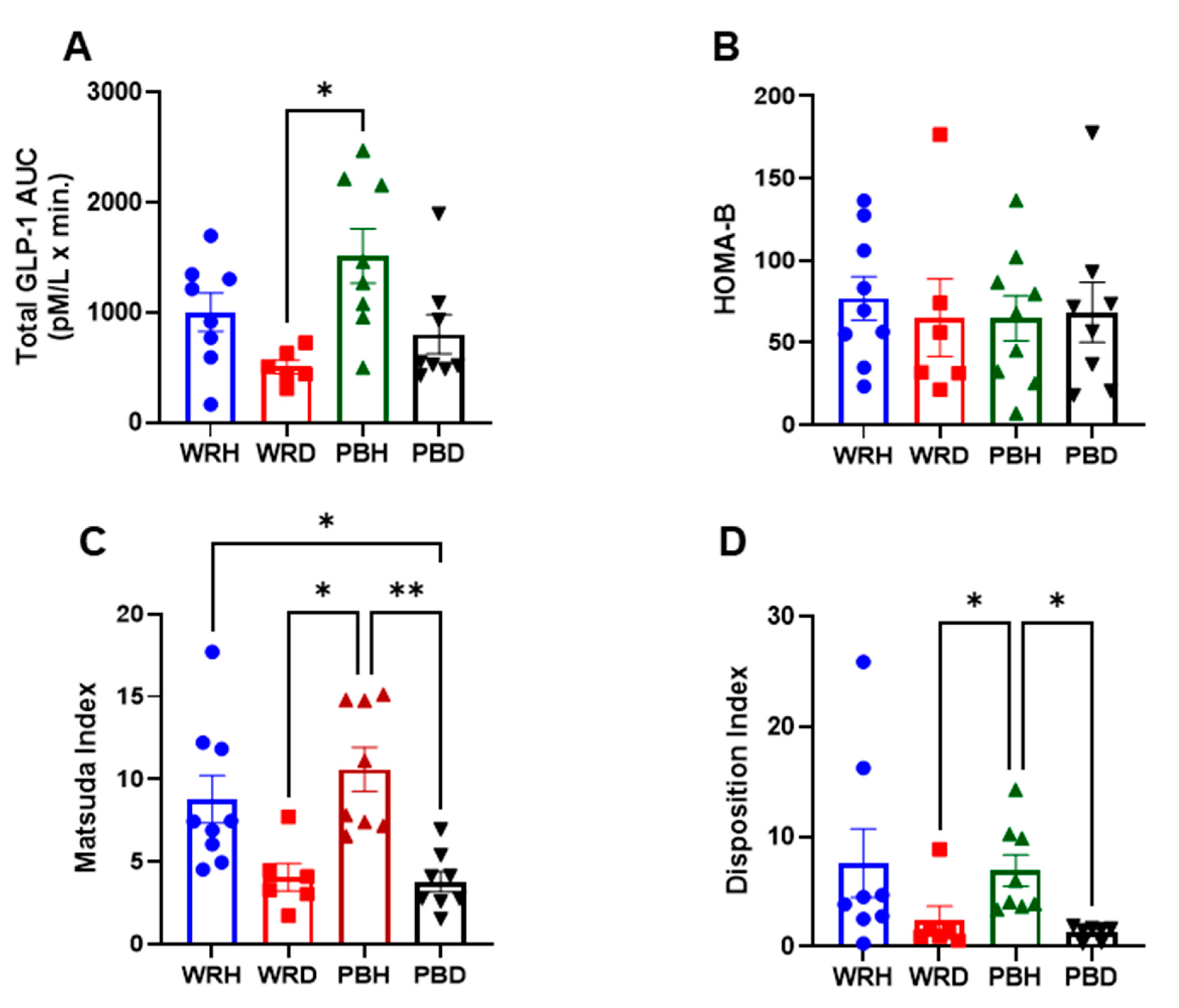 Preprints 157127 g005