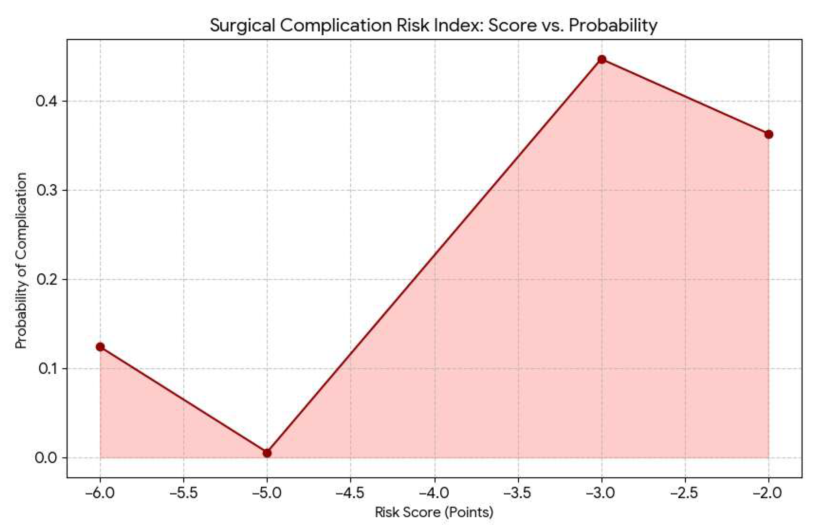 Deriving Clinical Risk Tiers from Surgical Records: A Regression-Based ...