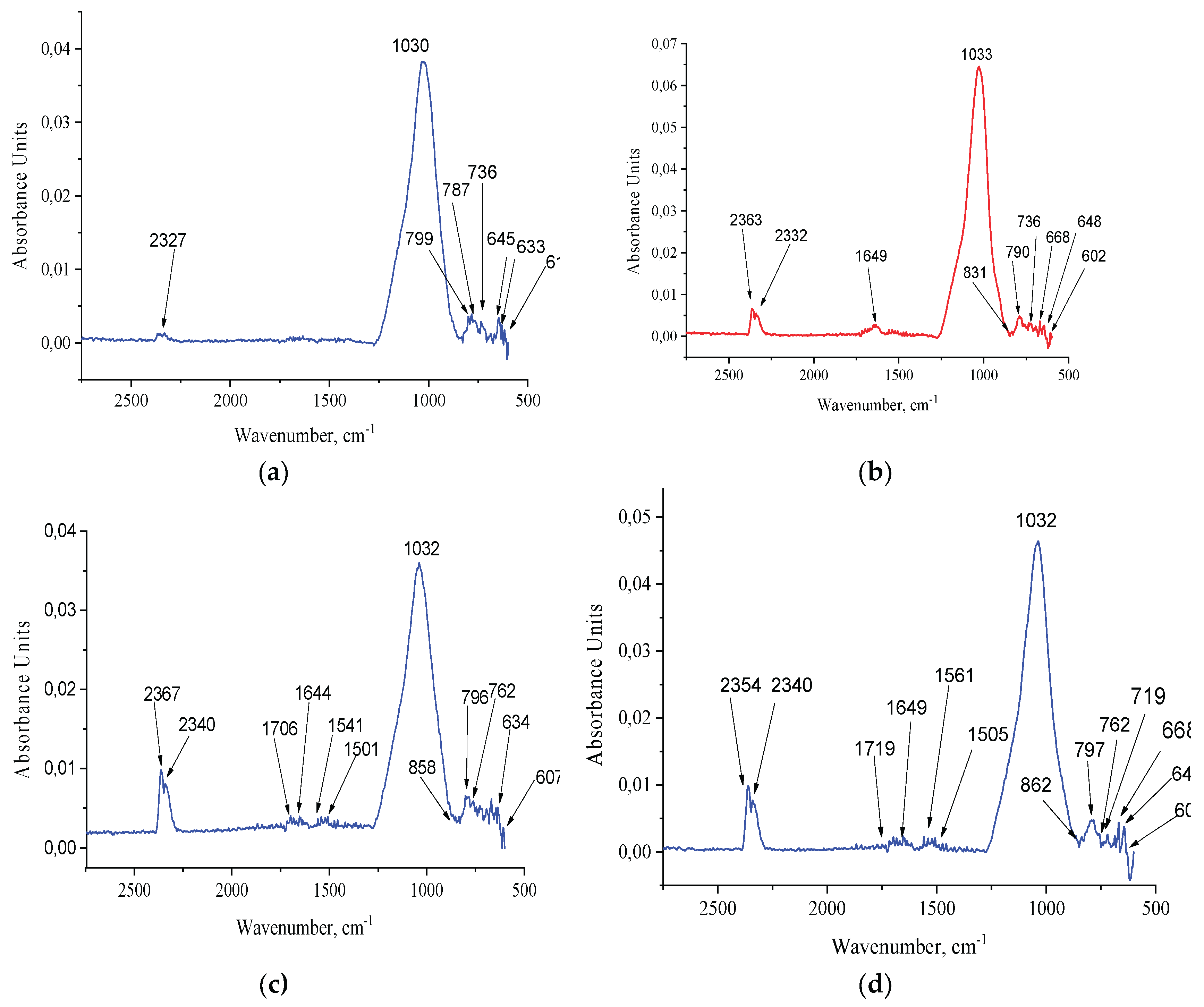 Preprints 172005 g003
