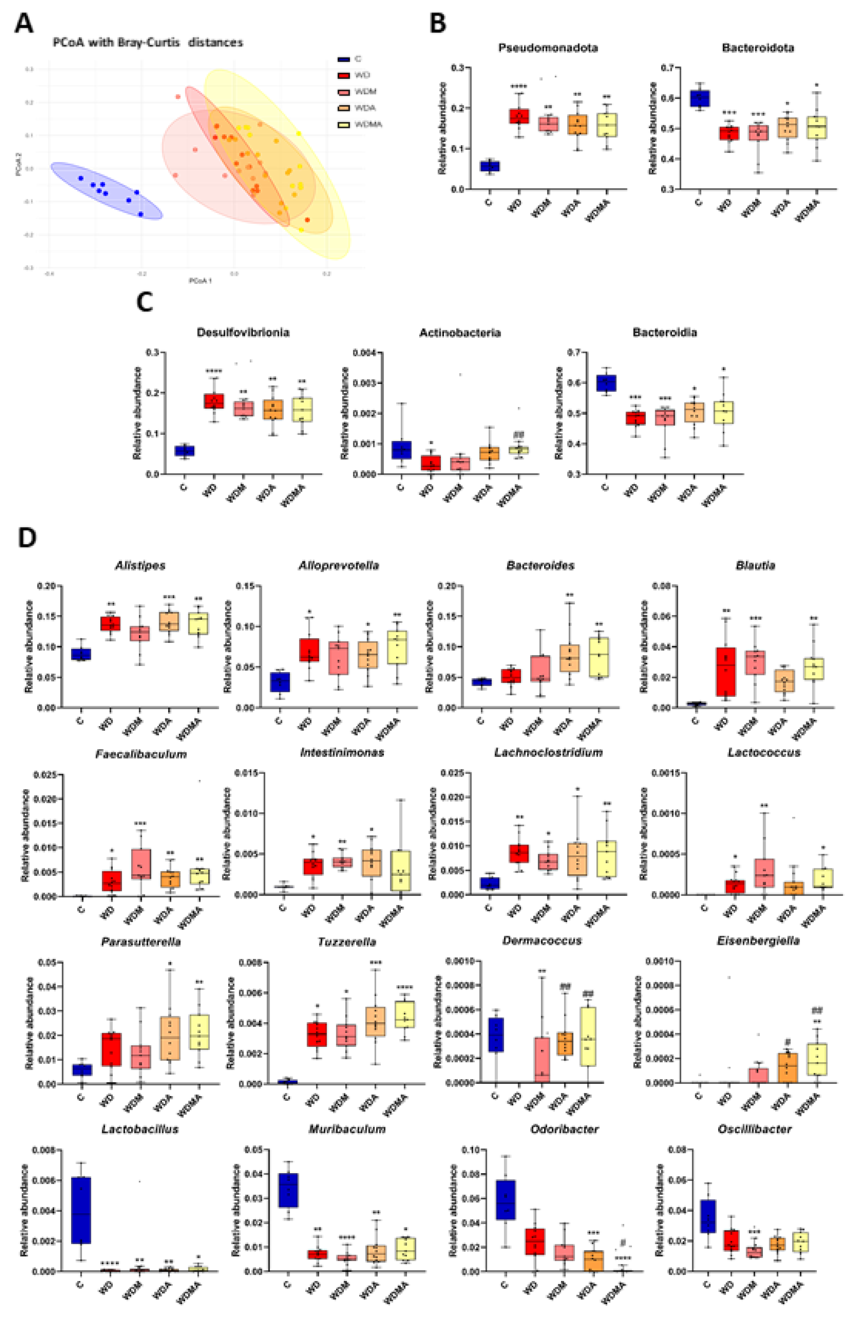 Preprints 197606 g003