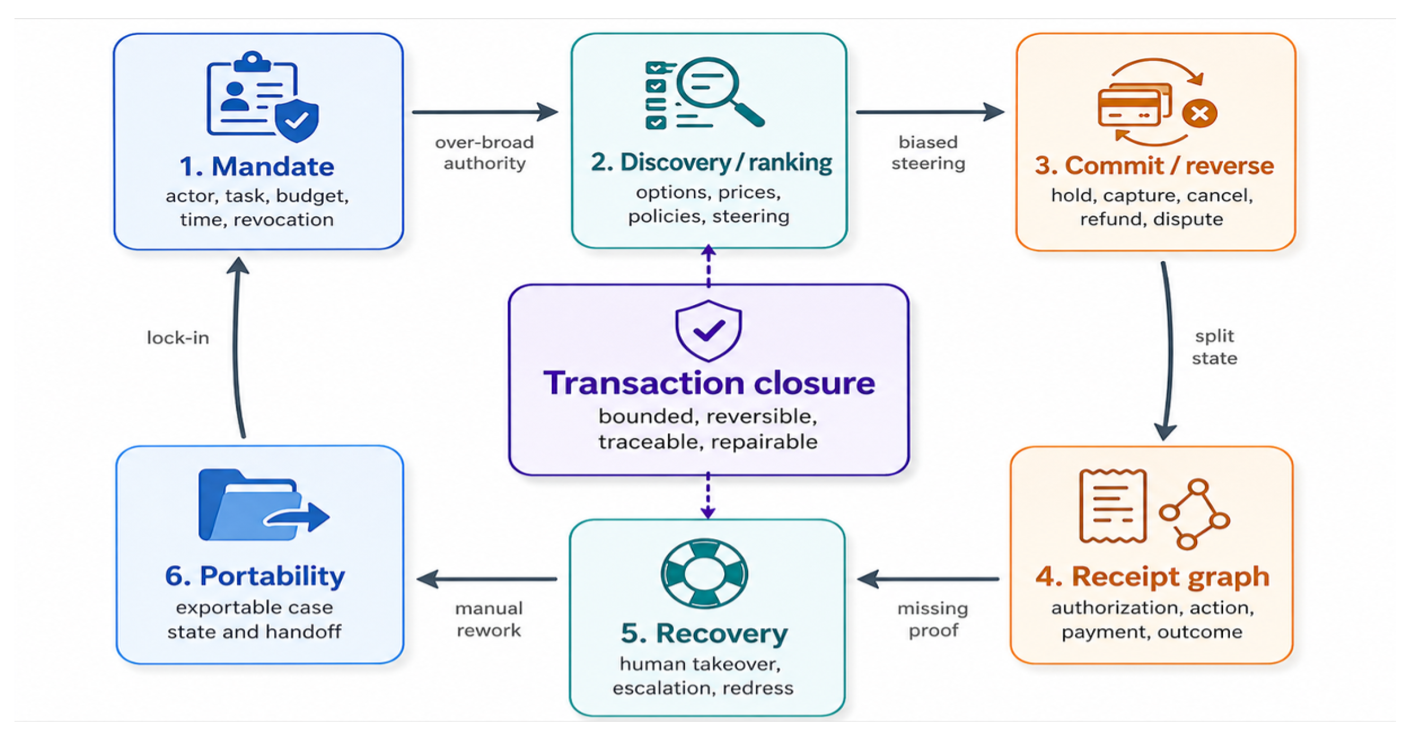 Franklin Agent workflow and decentralized economy