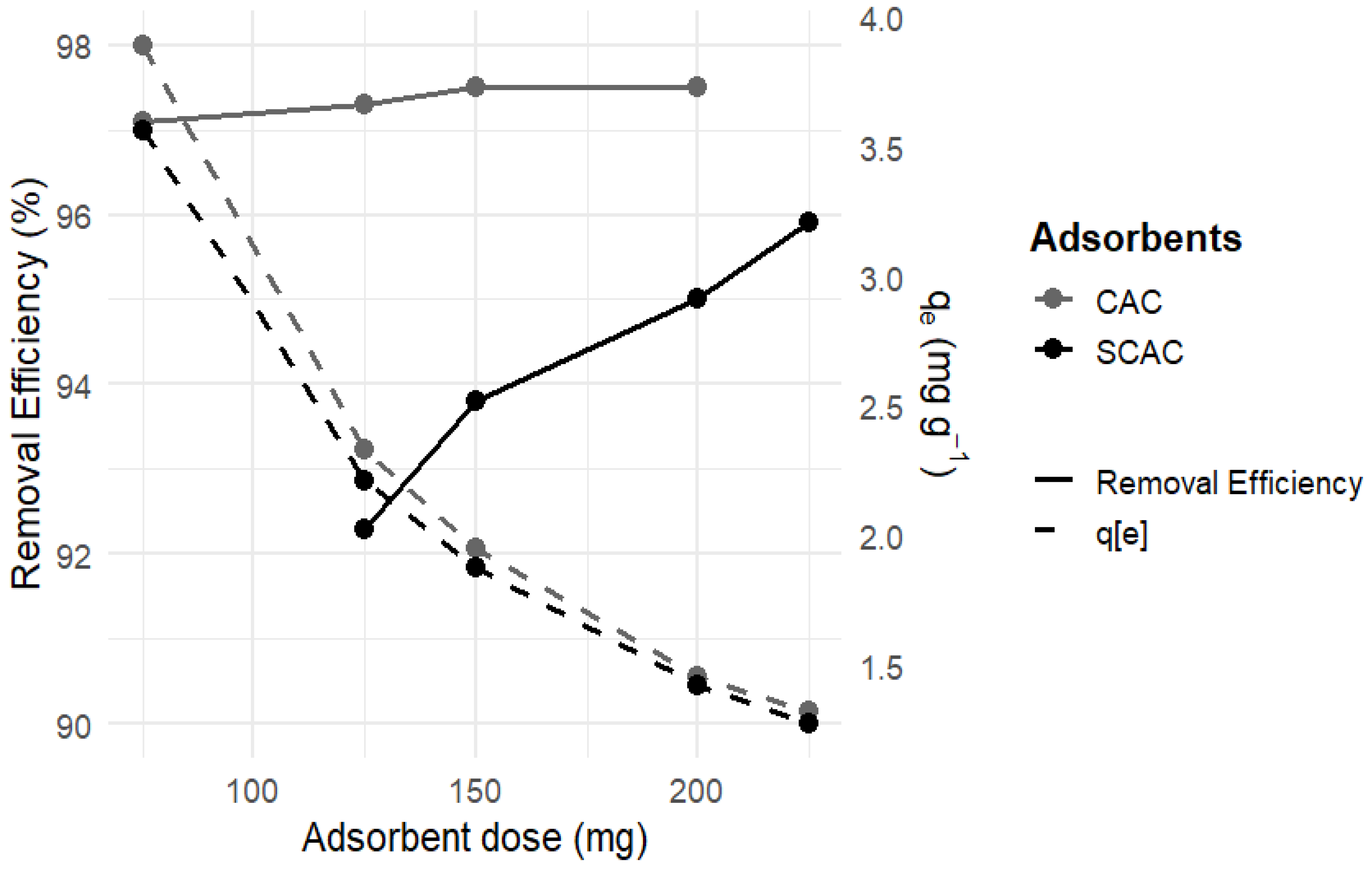 Adsorption of Chromium (VI) from Synthetic and Real Tannery Wastewater ...