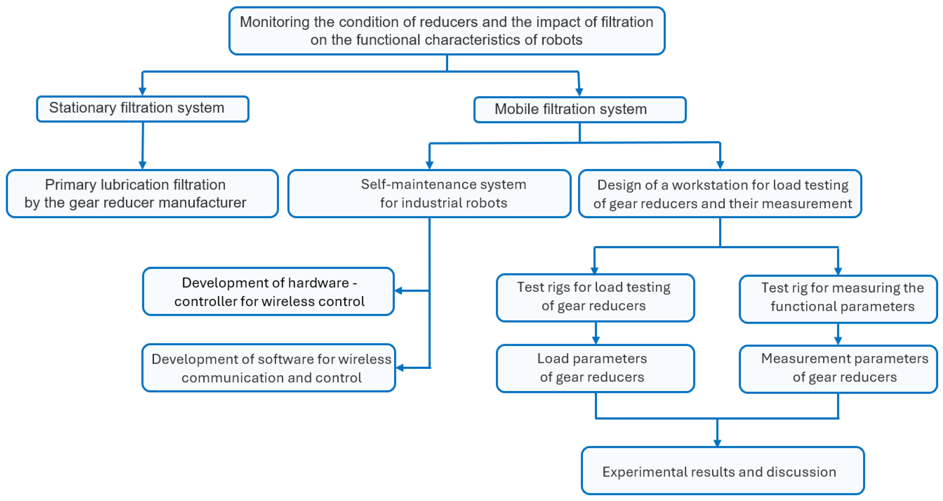 Preprints 162185 g001