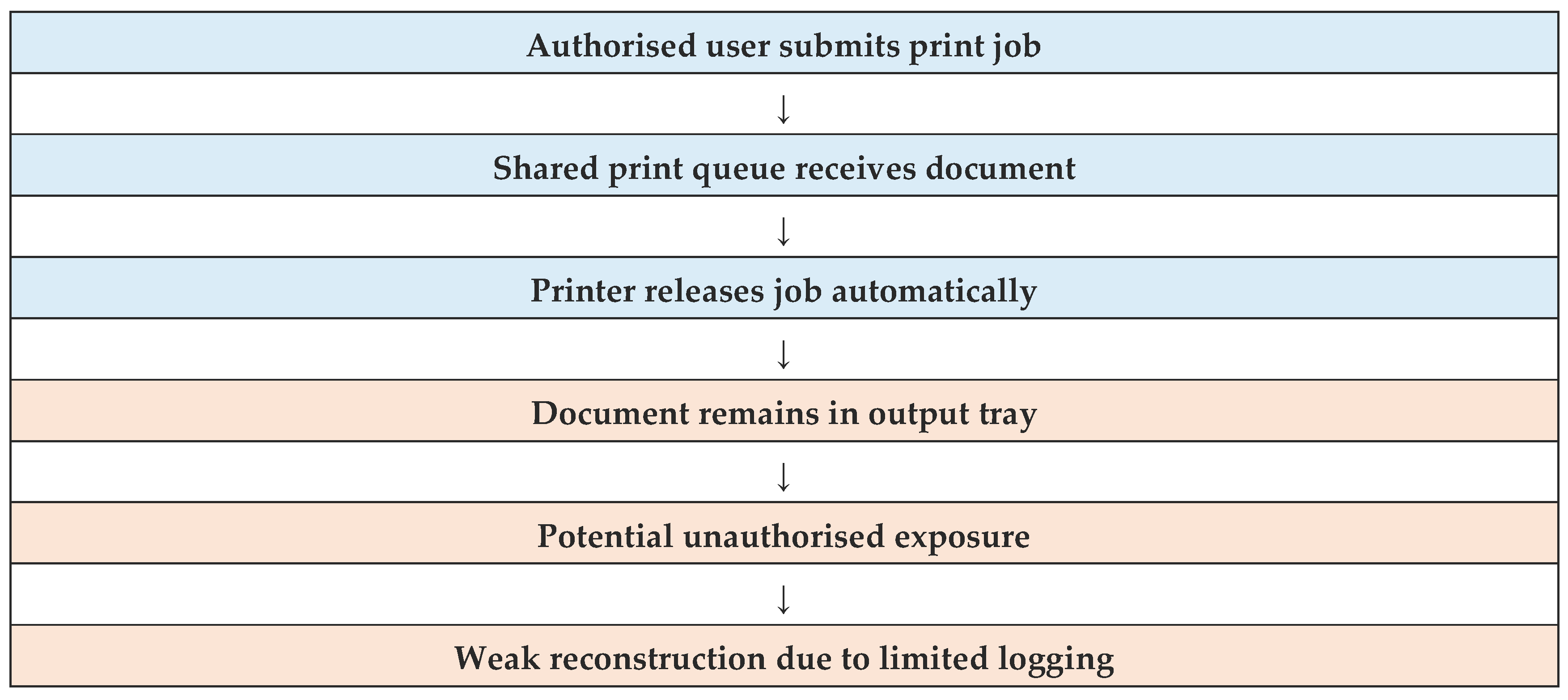 Print Control Failure in Critical Information Systems: A Governance and ...