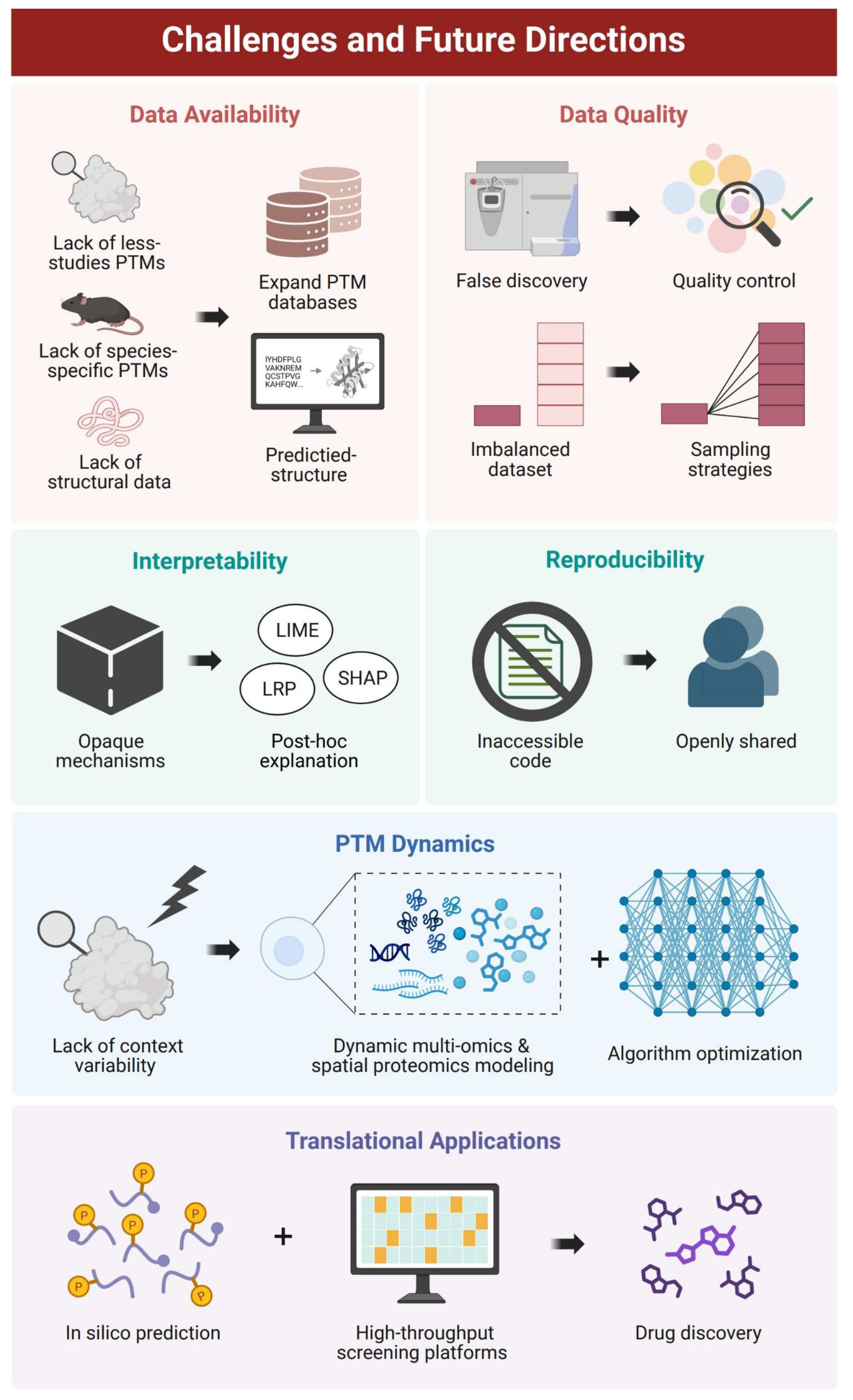 Artiffcial Intelligence in Post-Translational Modiffcation Site