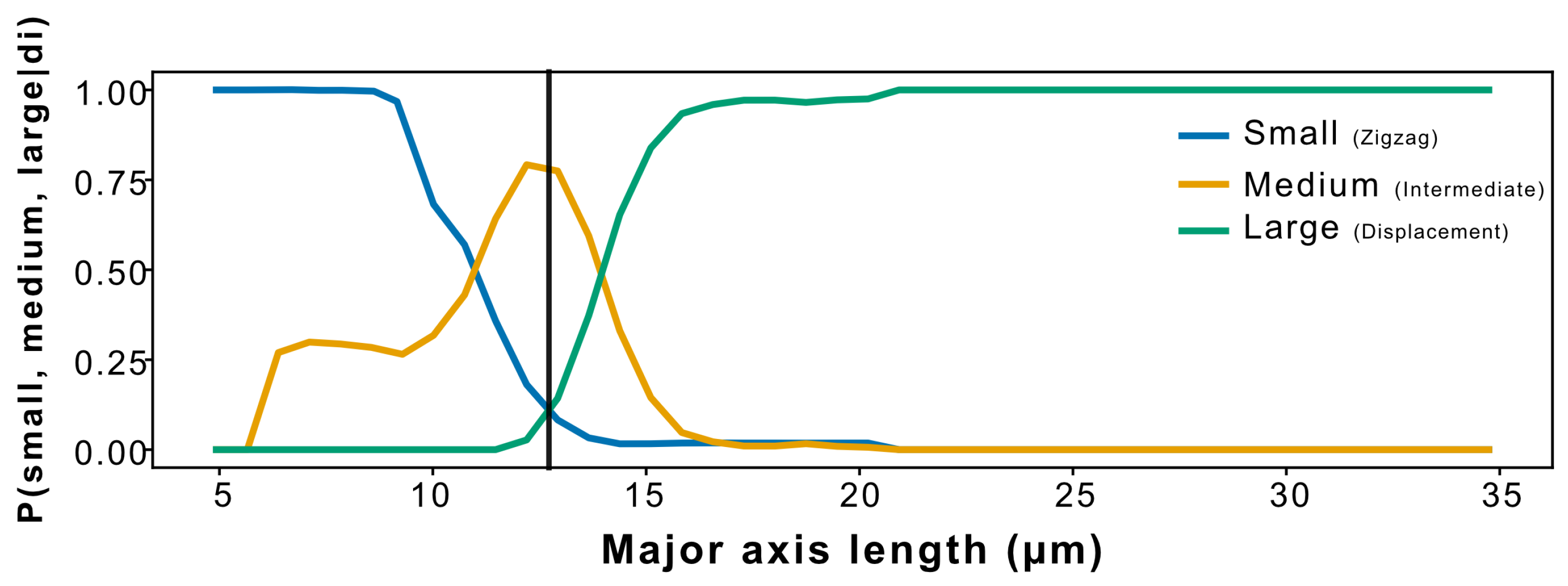 Bayesian Analysis of Microfluidic Particle and Cluster Sorting[v1 ...
