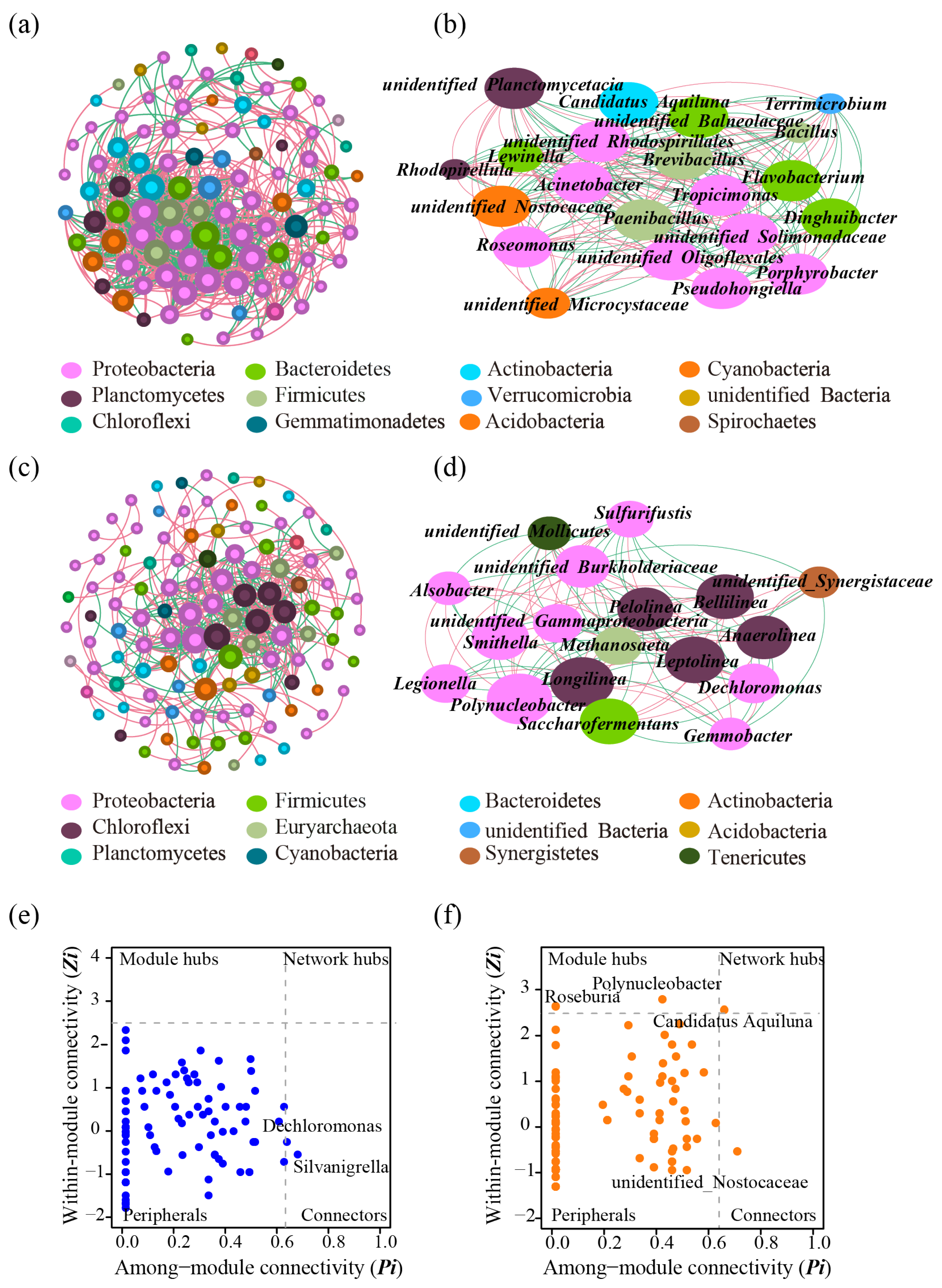 Preprints 143722 g001