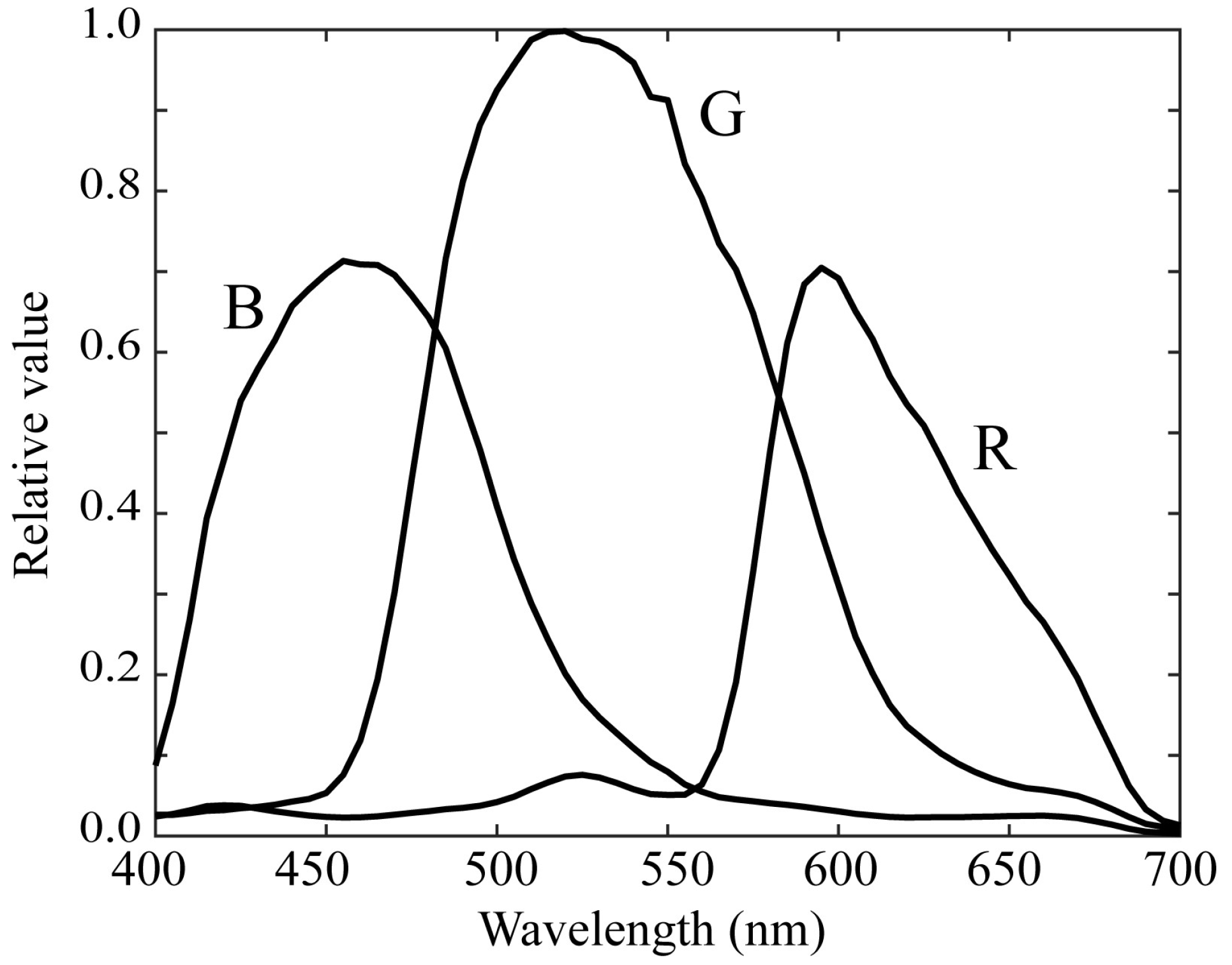 Preprints 141752 g003