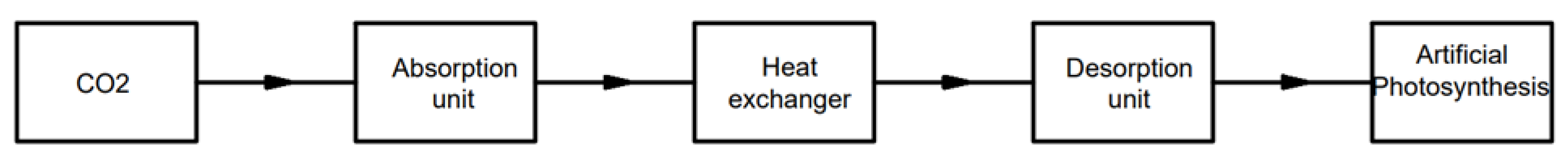 Design and Evaluation of an Artificial Photosynthesis System for