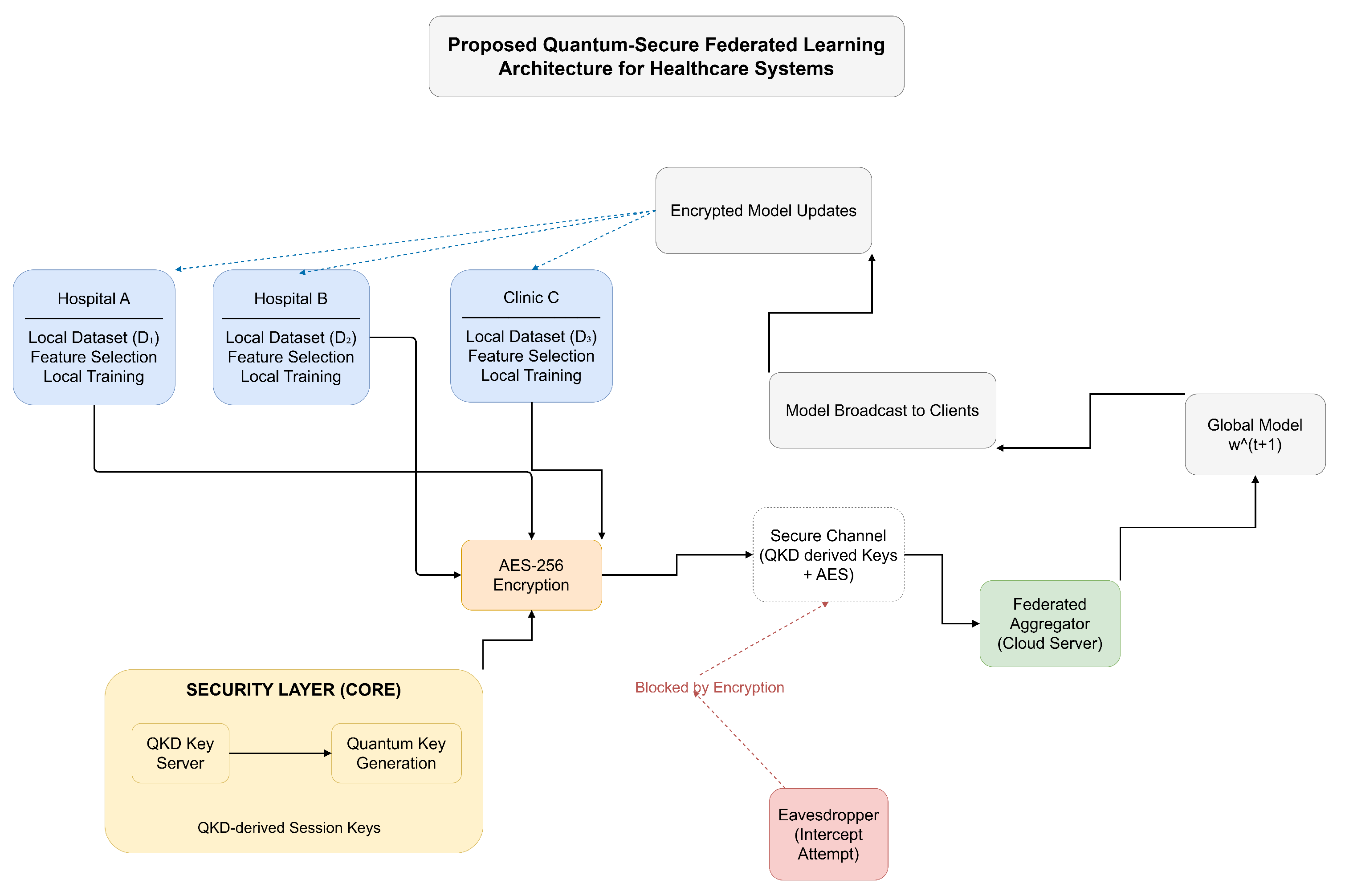 A Hybrid Quantum Resistant Secure Framework for Federated Healthcare ...