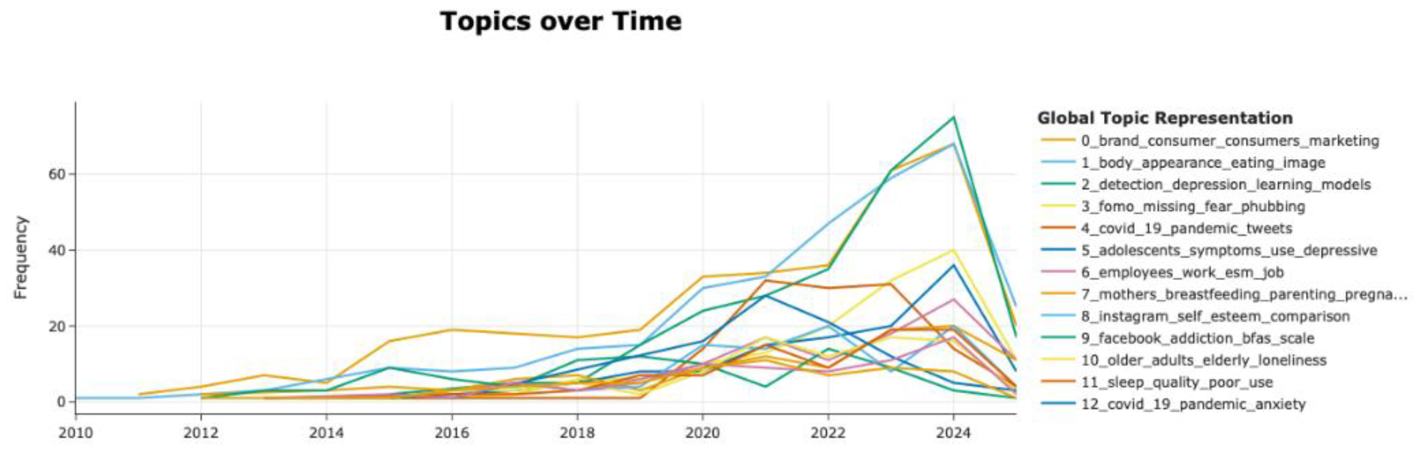 Preprints 207130 g007