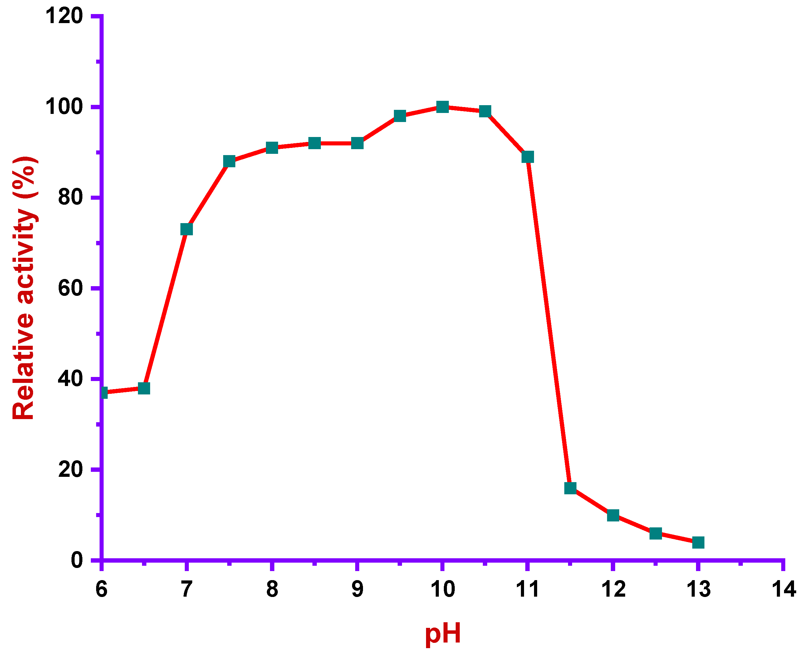Preprints 206683 g005