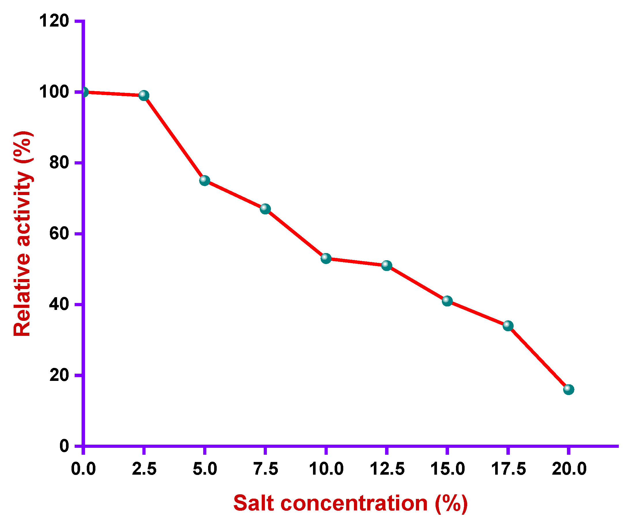 Preprints 206683 g007