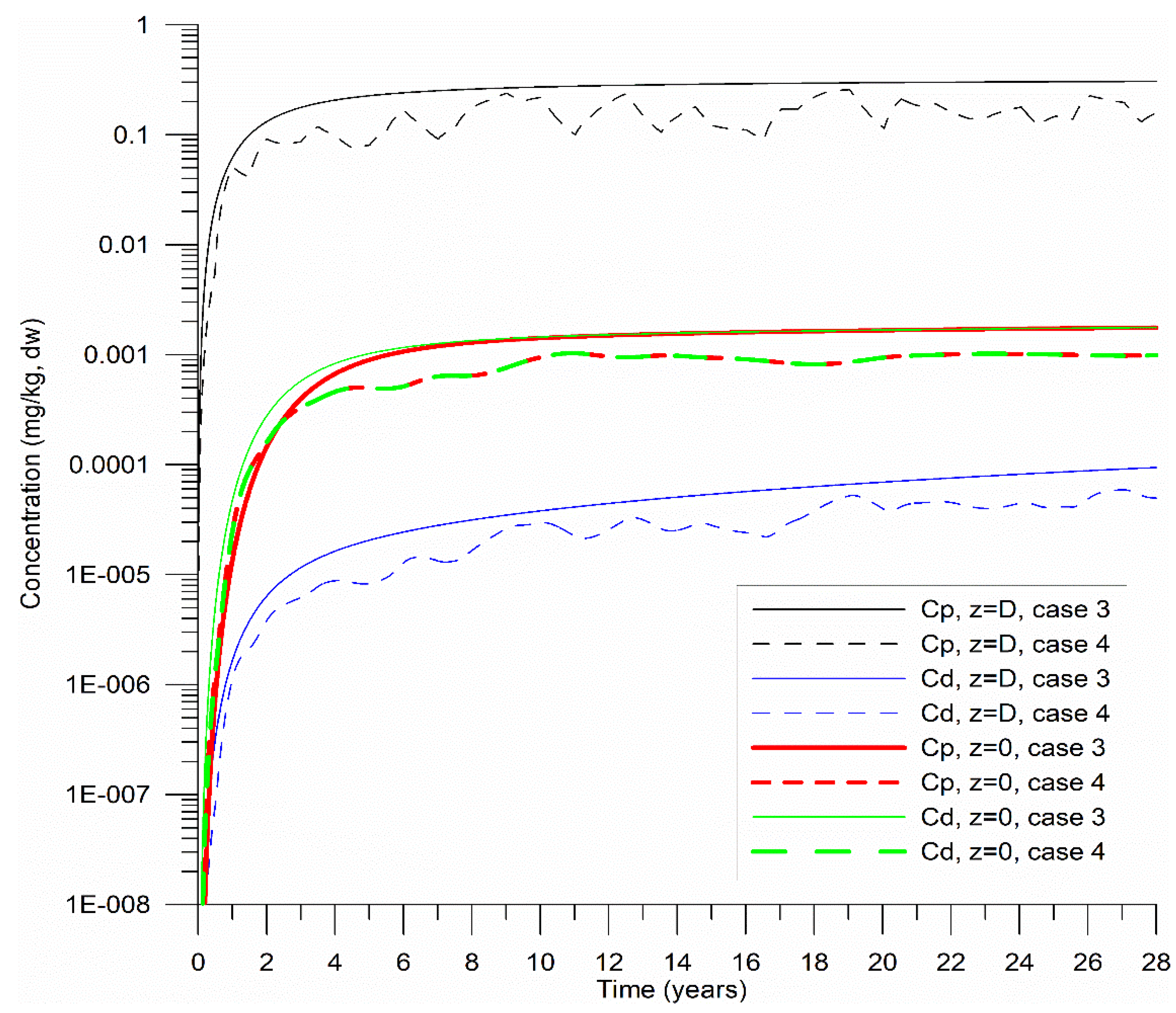 Preprints 157557 g005