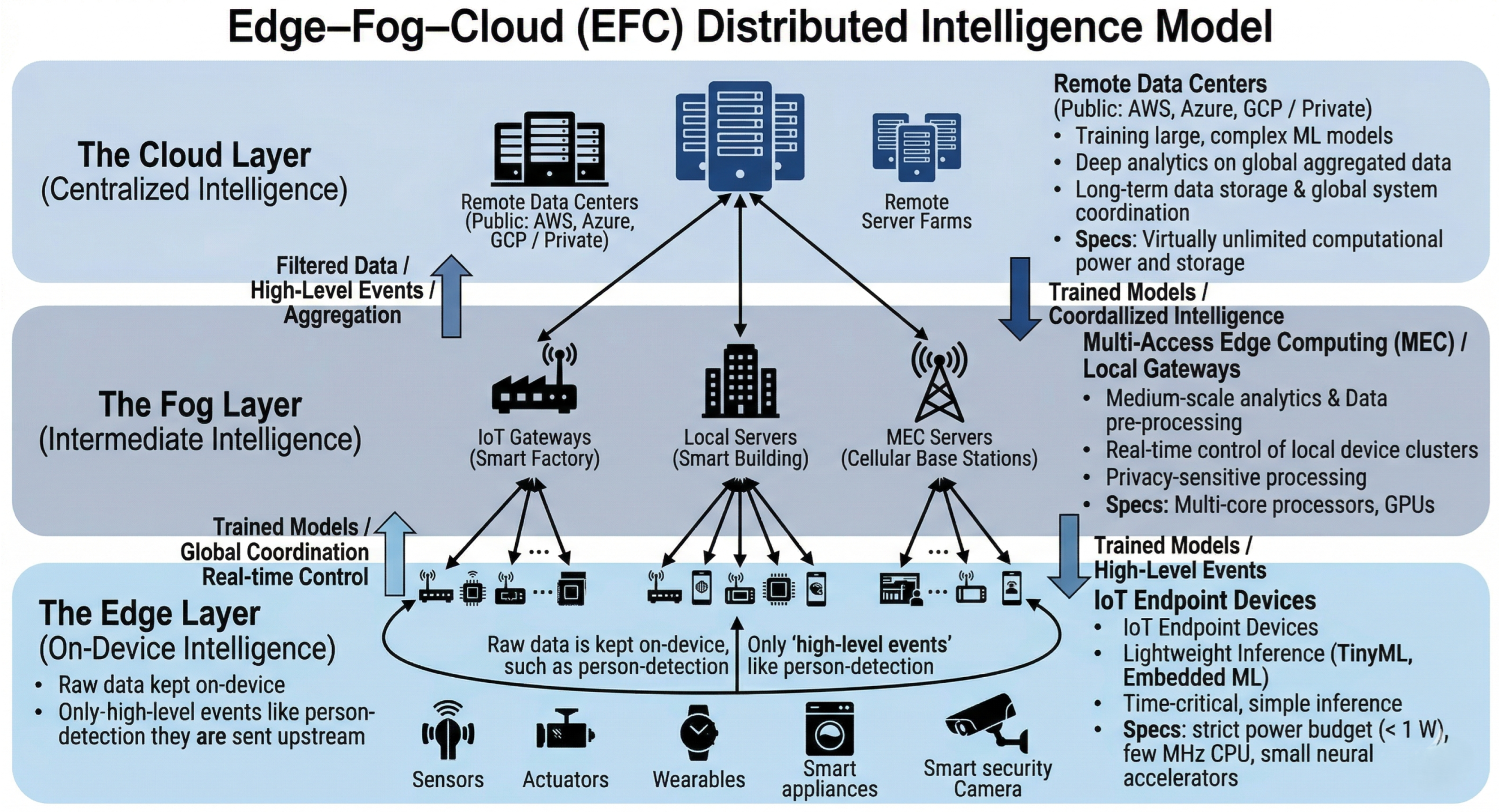 Distributed Intelligence in the Artificial Intelligence of Things: A ...