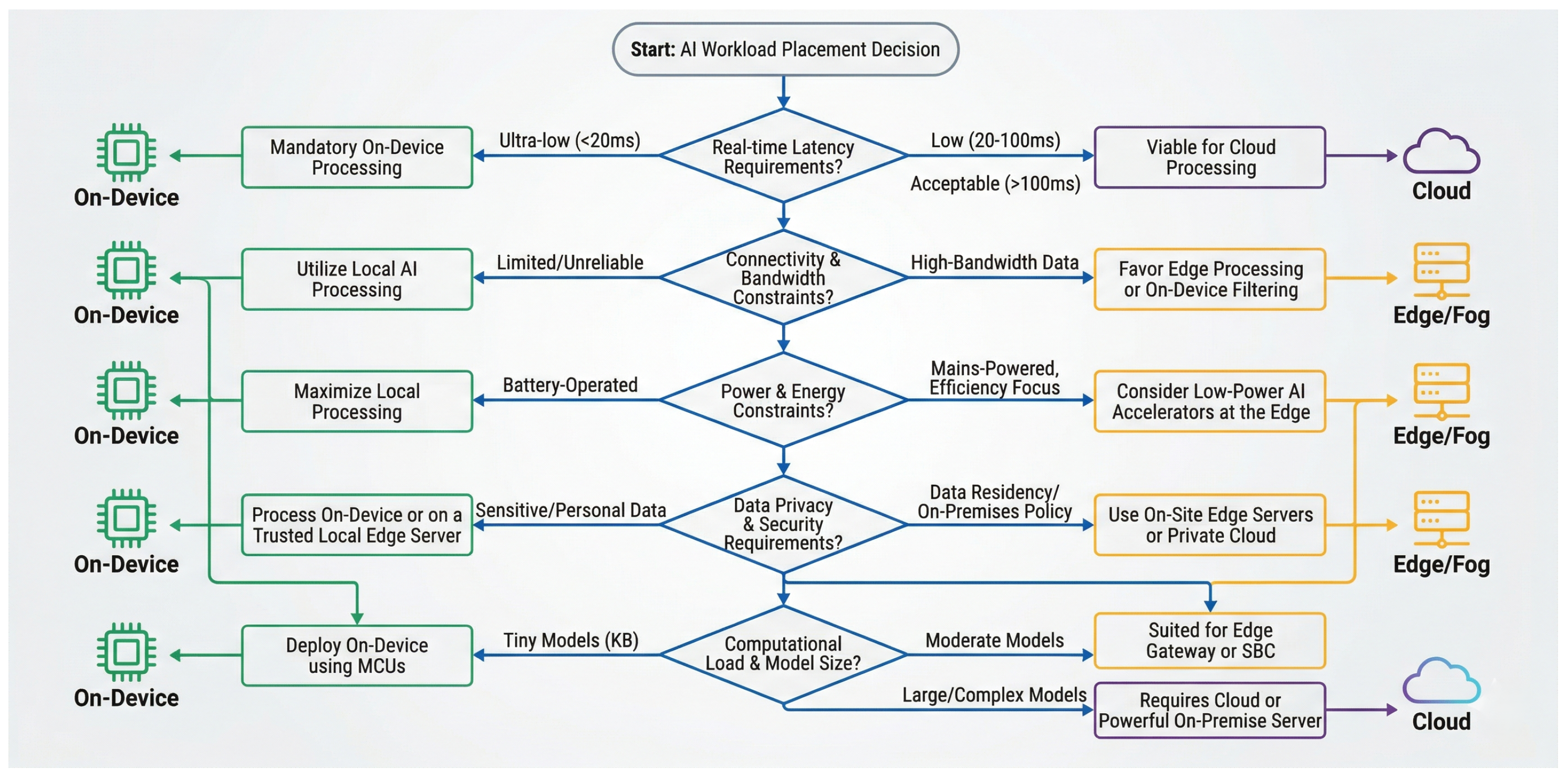 Distributed Intelligence in the Artificial Intelligence of Things: A ...