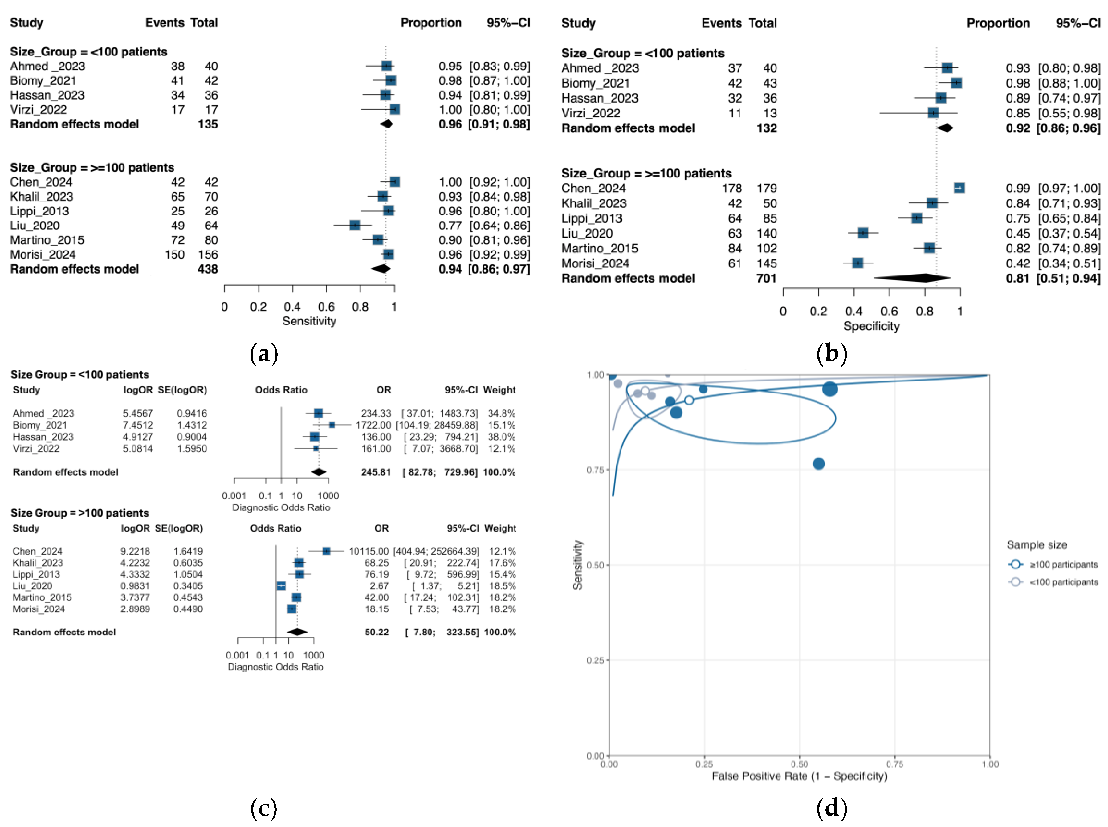 Preprints 173875 g007