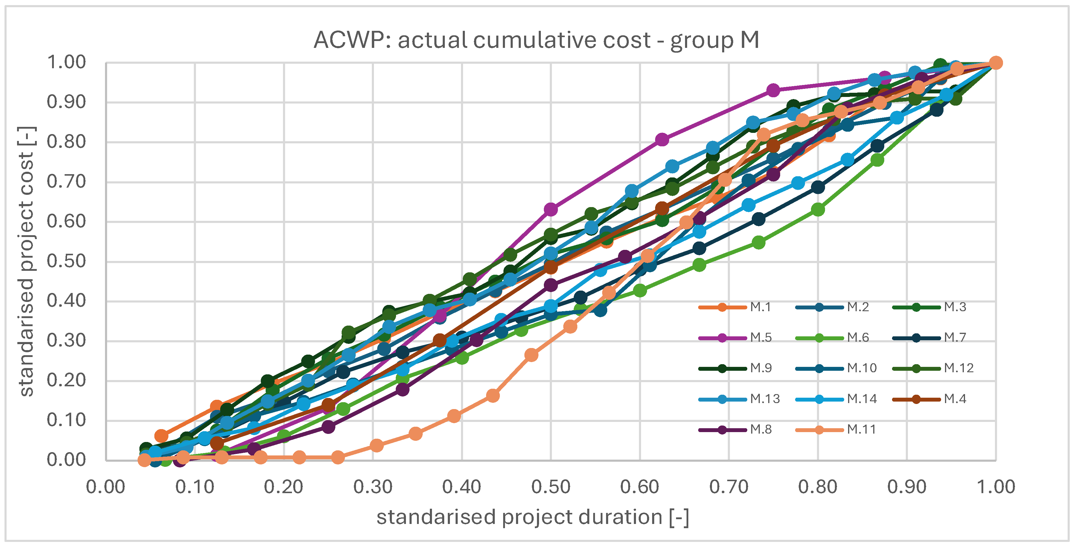 The Course of Cost Variability During the Execution of Sustainable ...