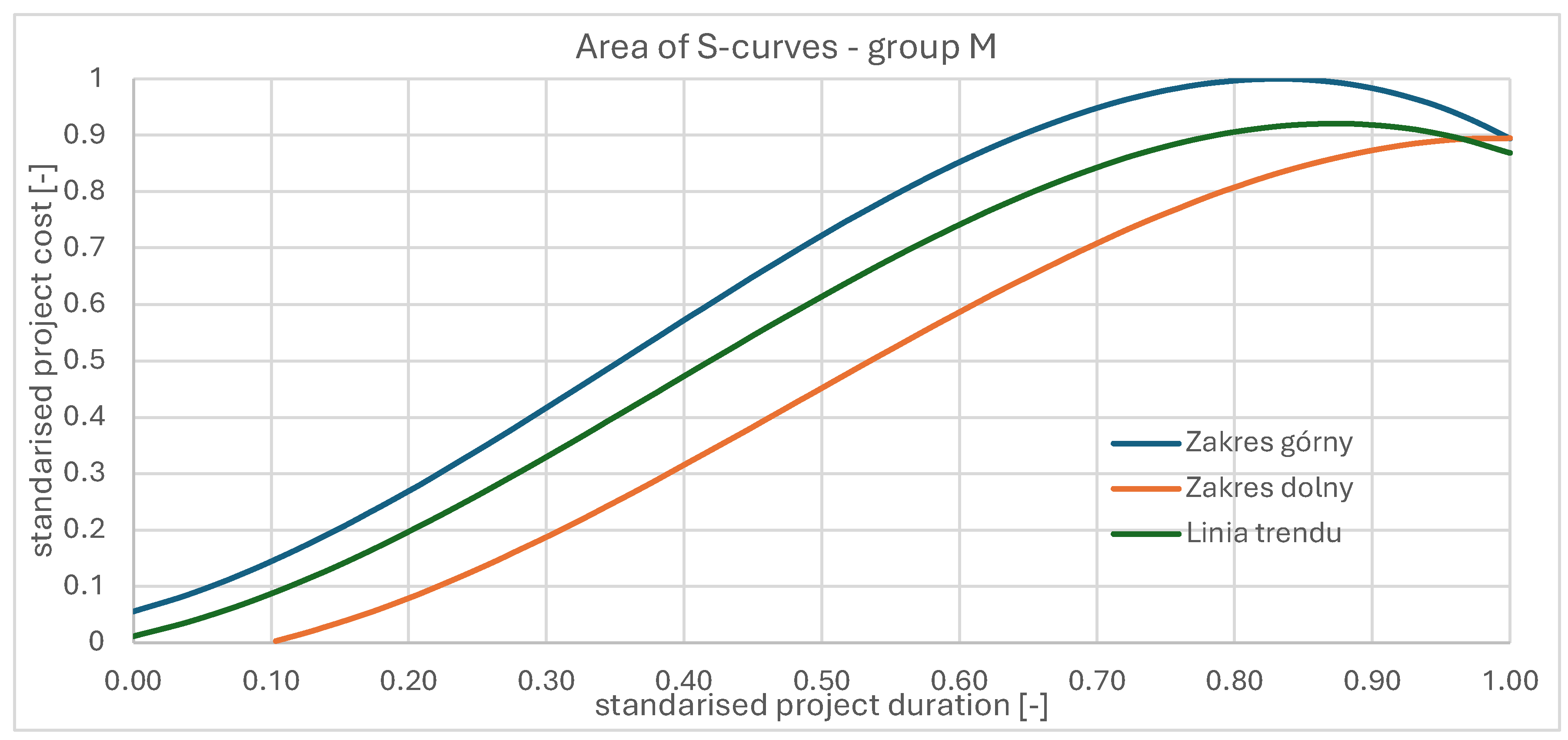 The Course of Cost Variability During the Execution of Sustainable ...