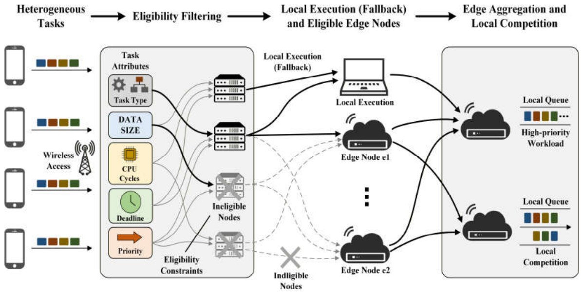 A Load-Aware Task Offloading Method for Mobile Edge Computing Under ...