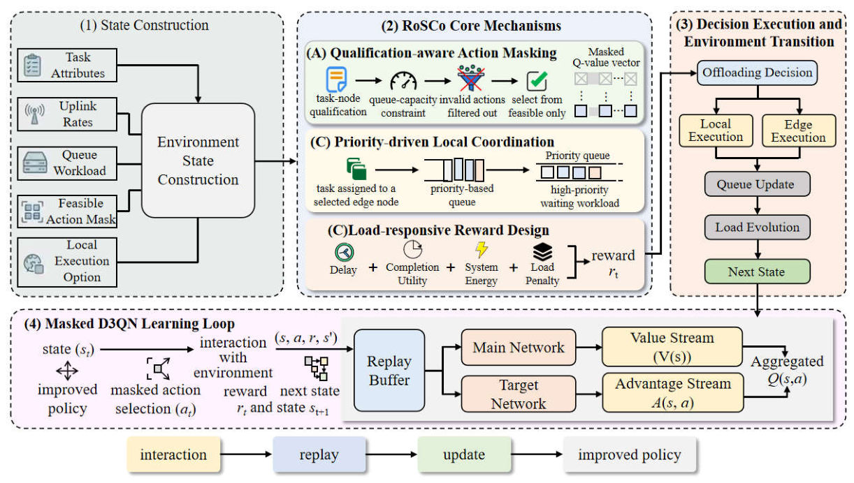 A Load-Aware Task Offloading Method for Mobile Edge Computing Under ...