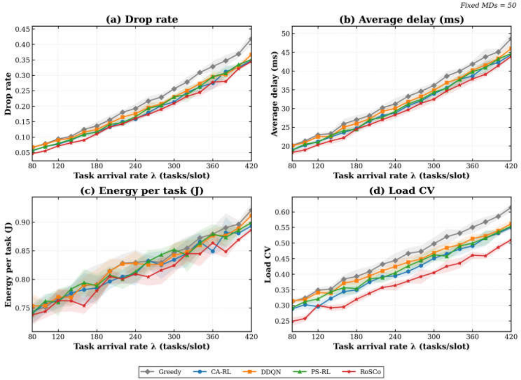 A Load-Aware Task Offloading Method for Mobile Edge Computing Under ...