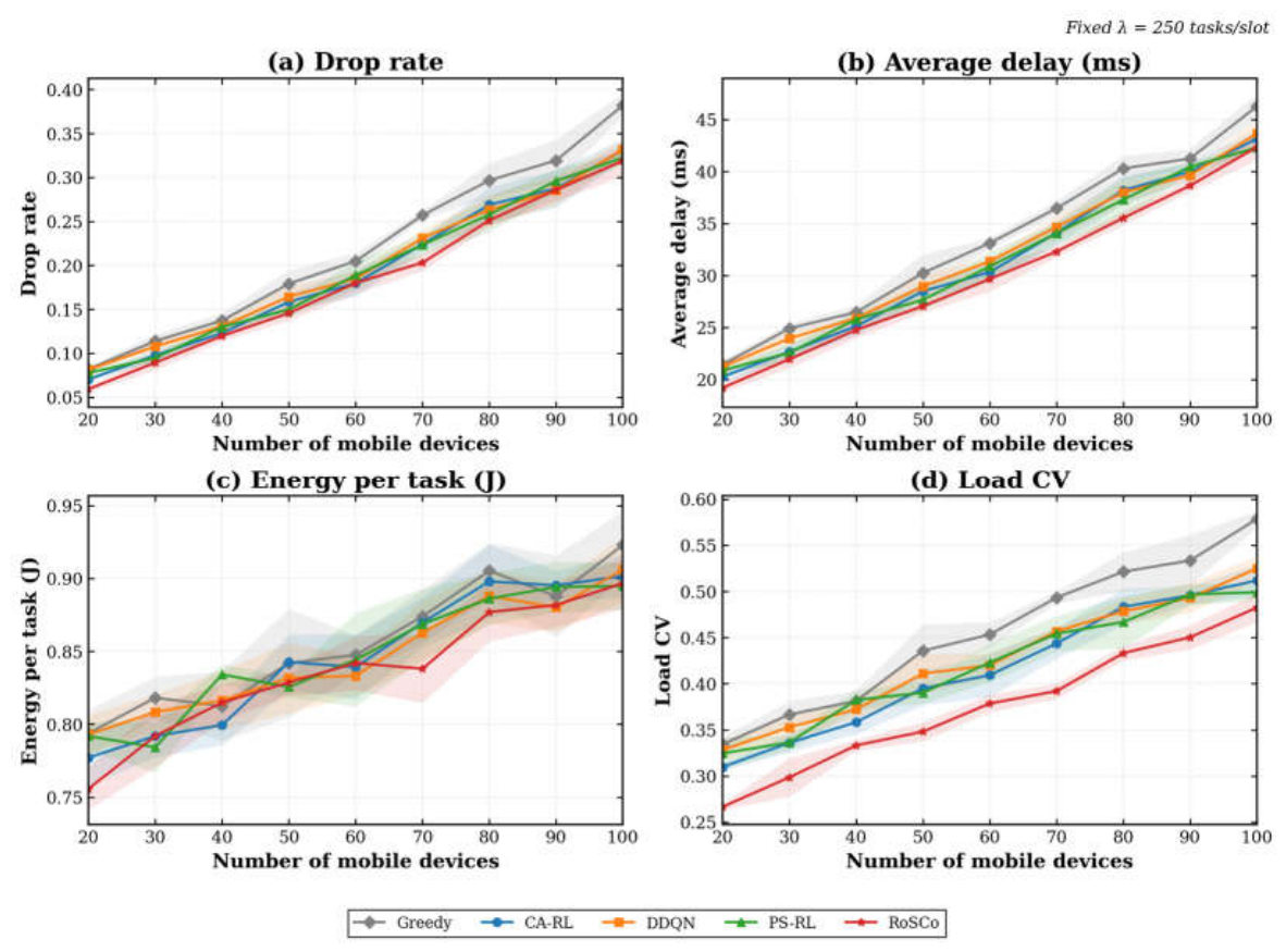 A Load-Aware Task Offloading Method for Mobile Edge Computing Under ...