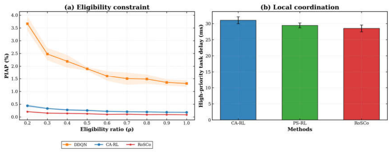 A Load-Aware Task Offloading Method for Mobile Edge Computing Under ...