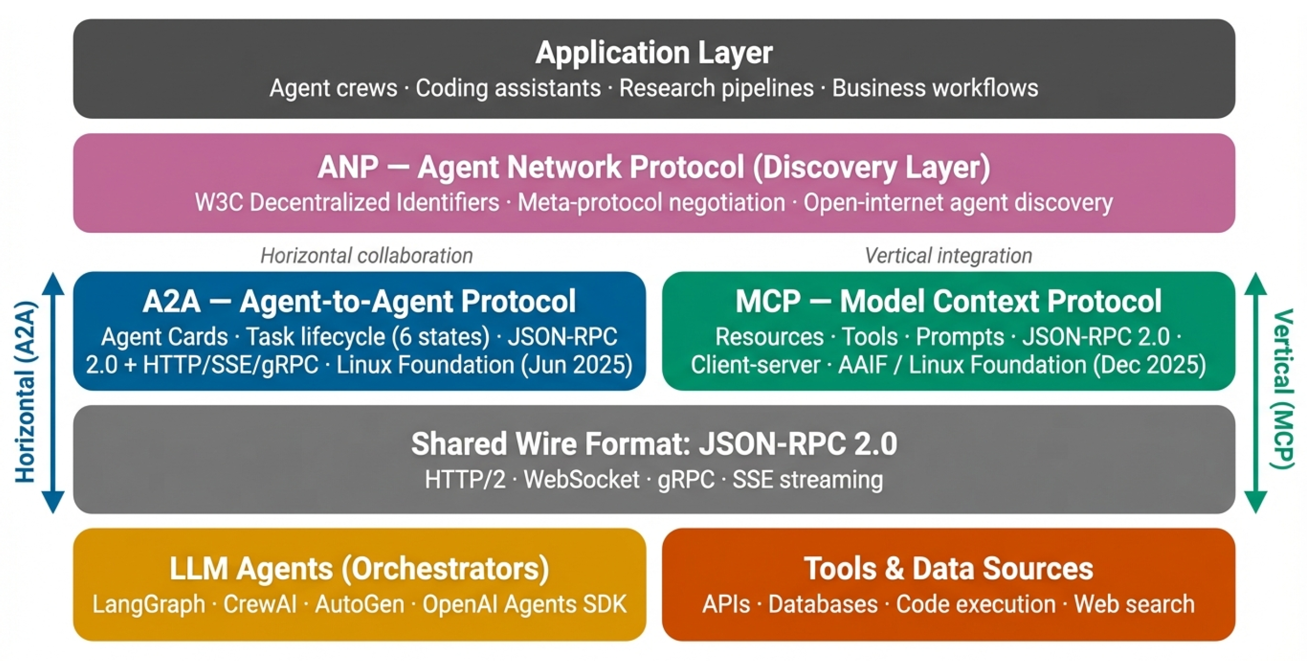 LLM-Based Multi-Agent Orchestration: A Survey of Frameworks ...