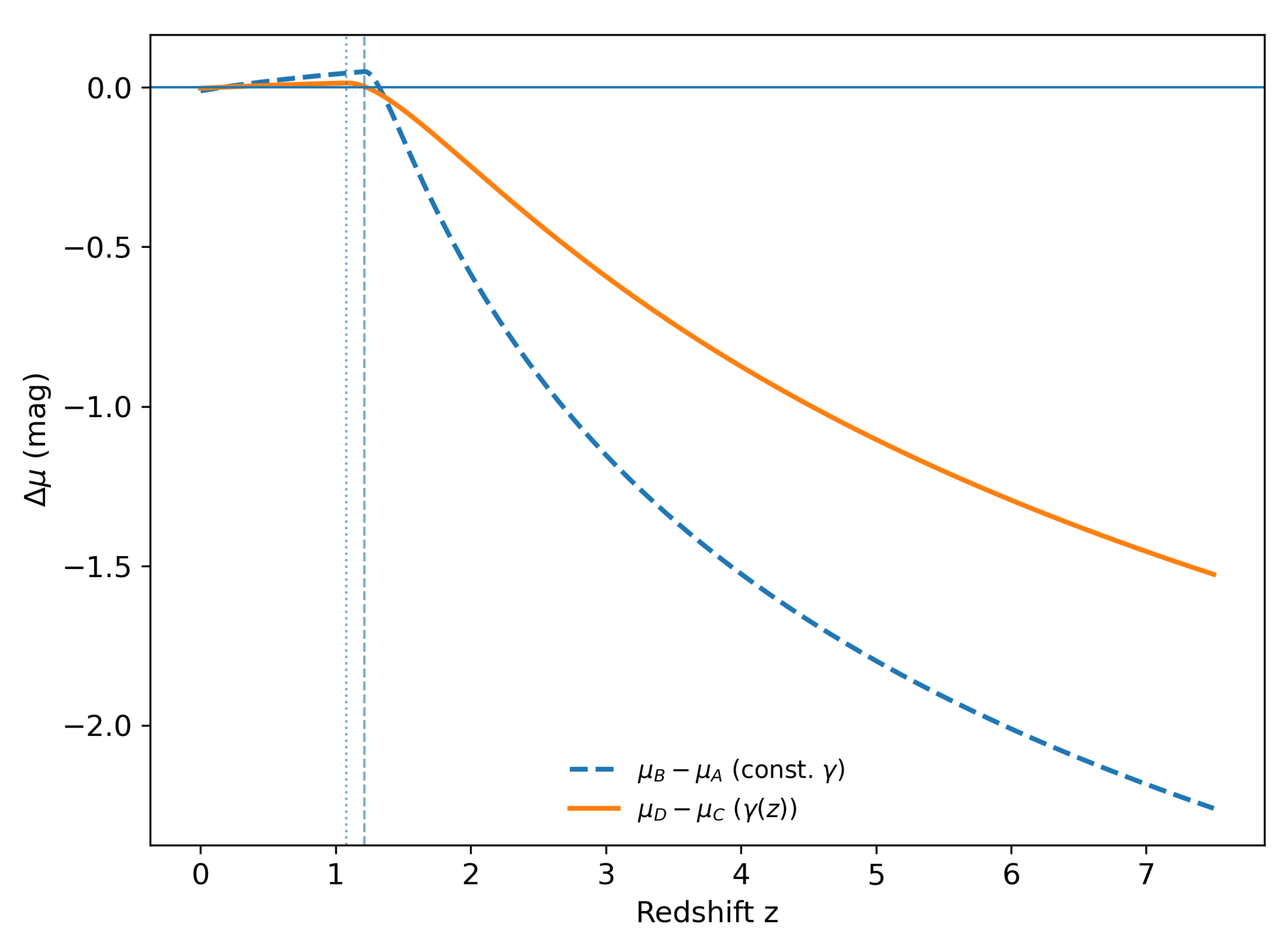 Mild UV–X-Ray Slope Evolution Collapses Apparent Extreme High-Redshift ...