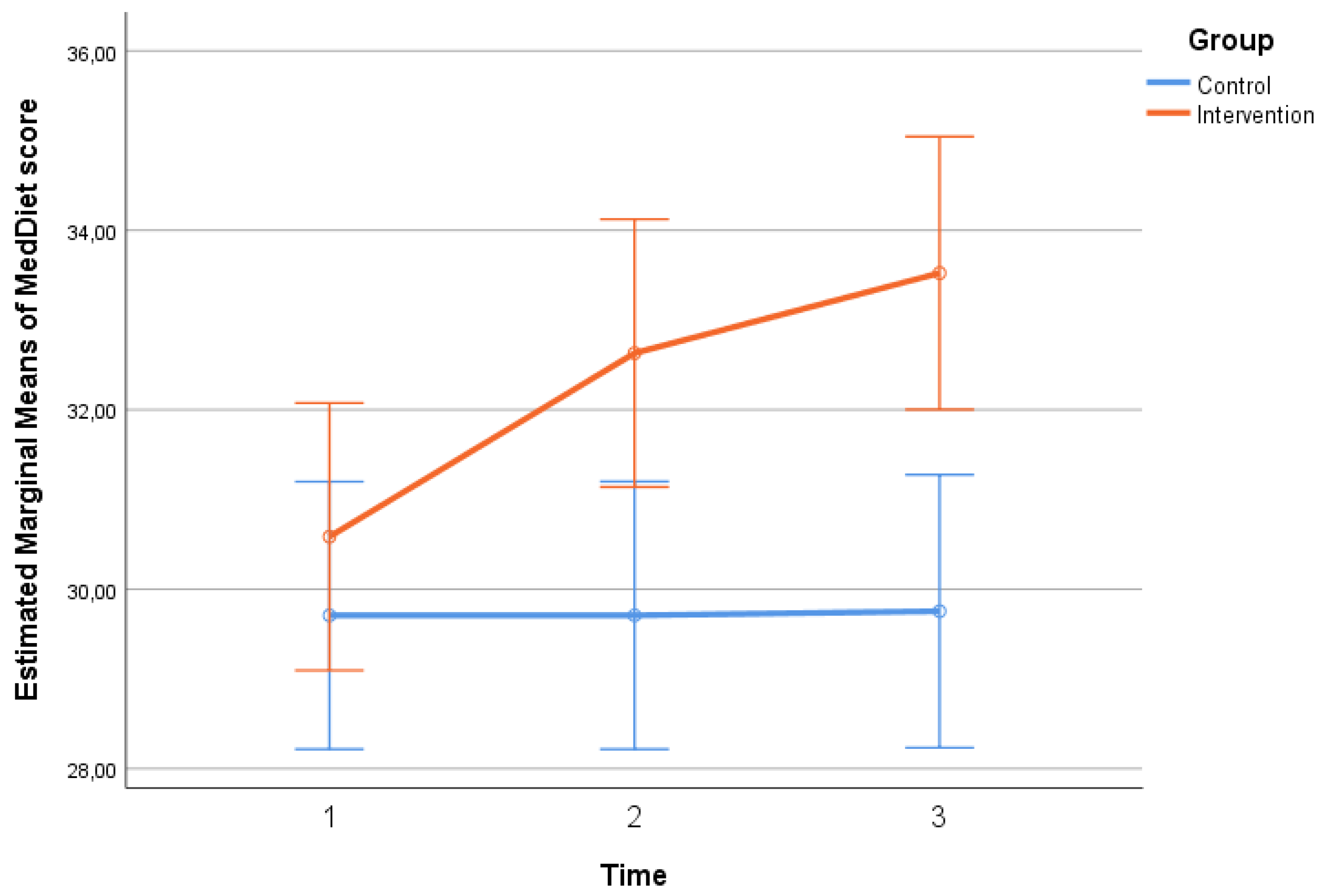 Preprints 143078 g003