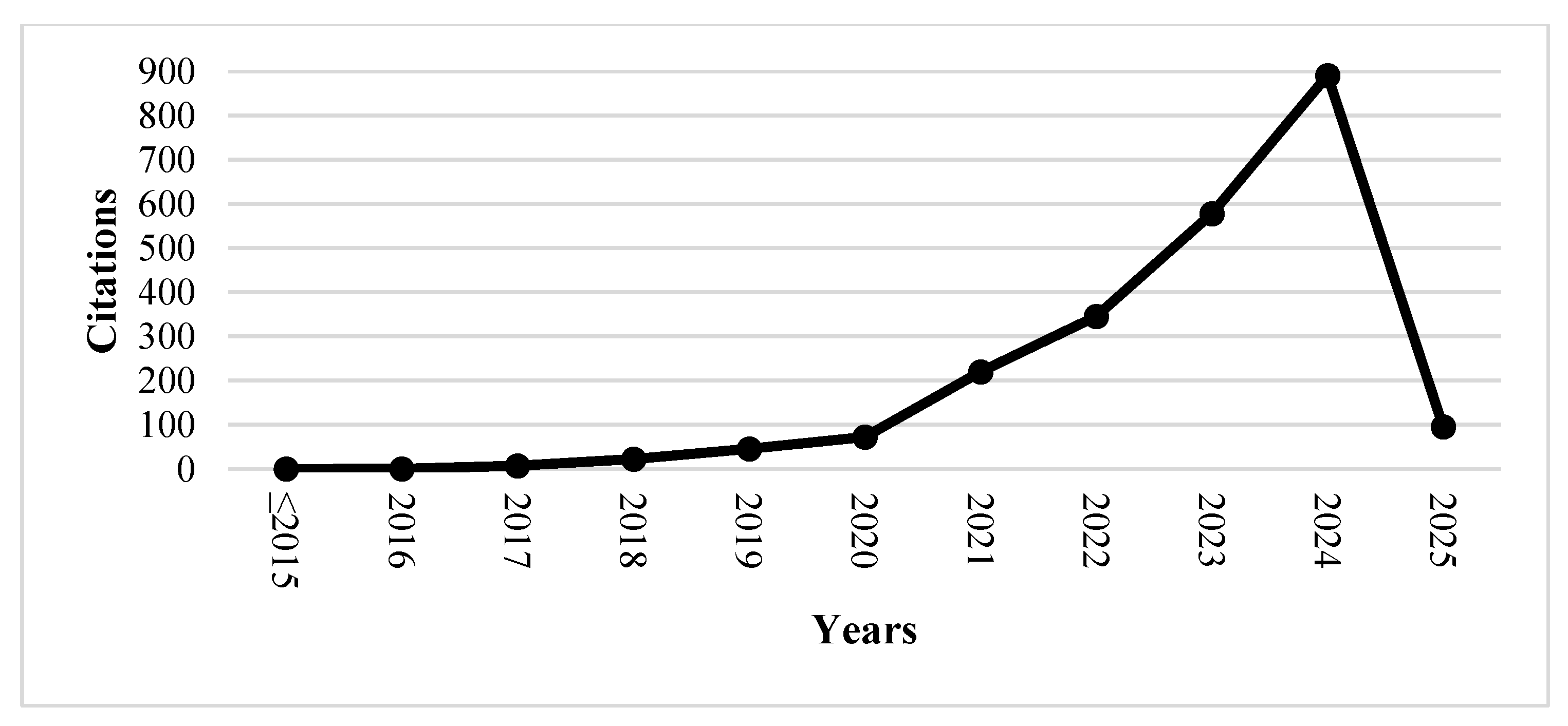 Preprints 154060 g005