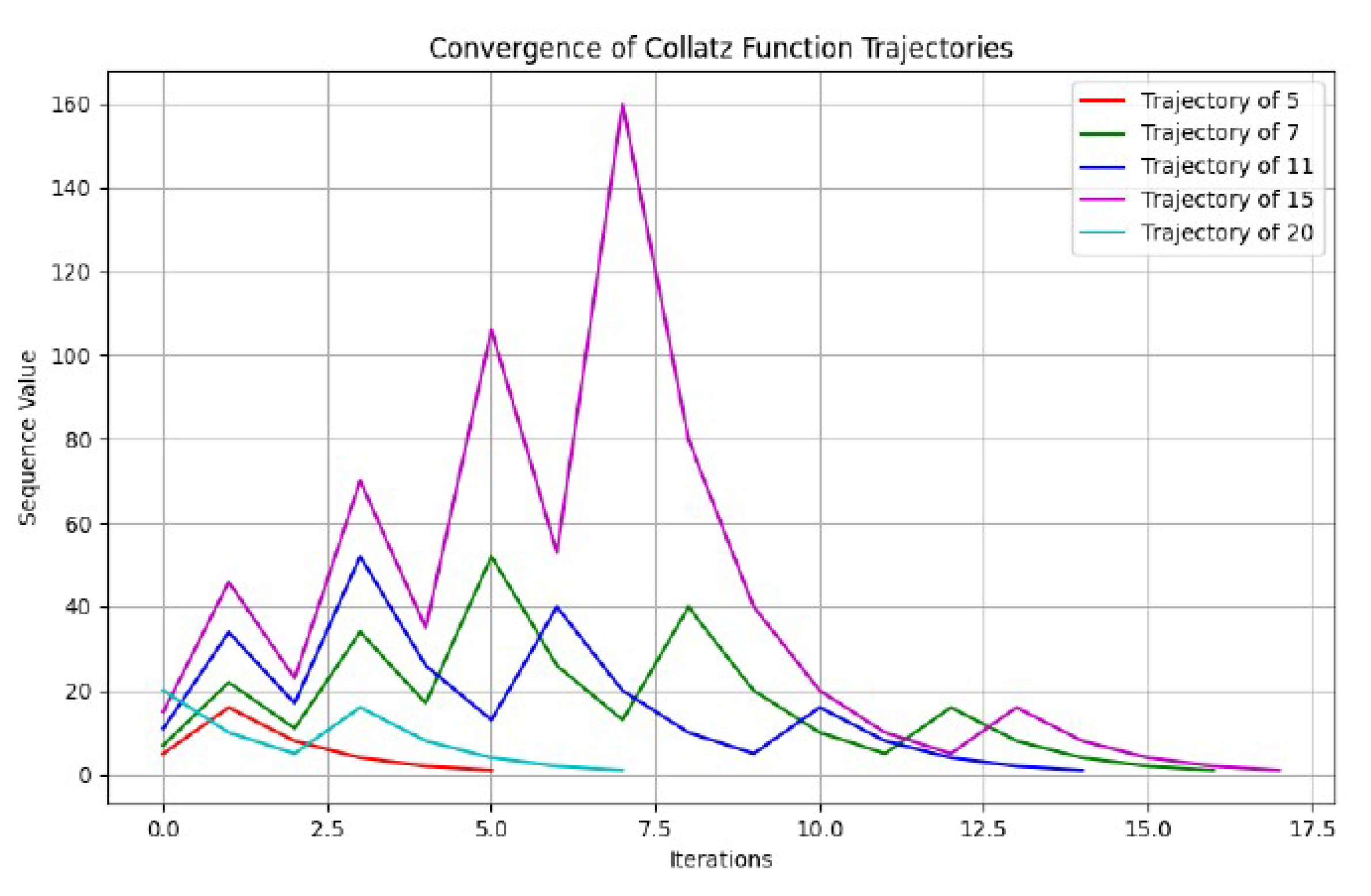 Resolution of the Collatz Conjecture: A Rigorous Analysis of Collatz ...